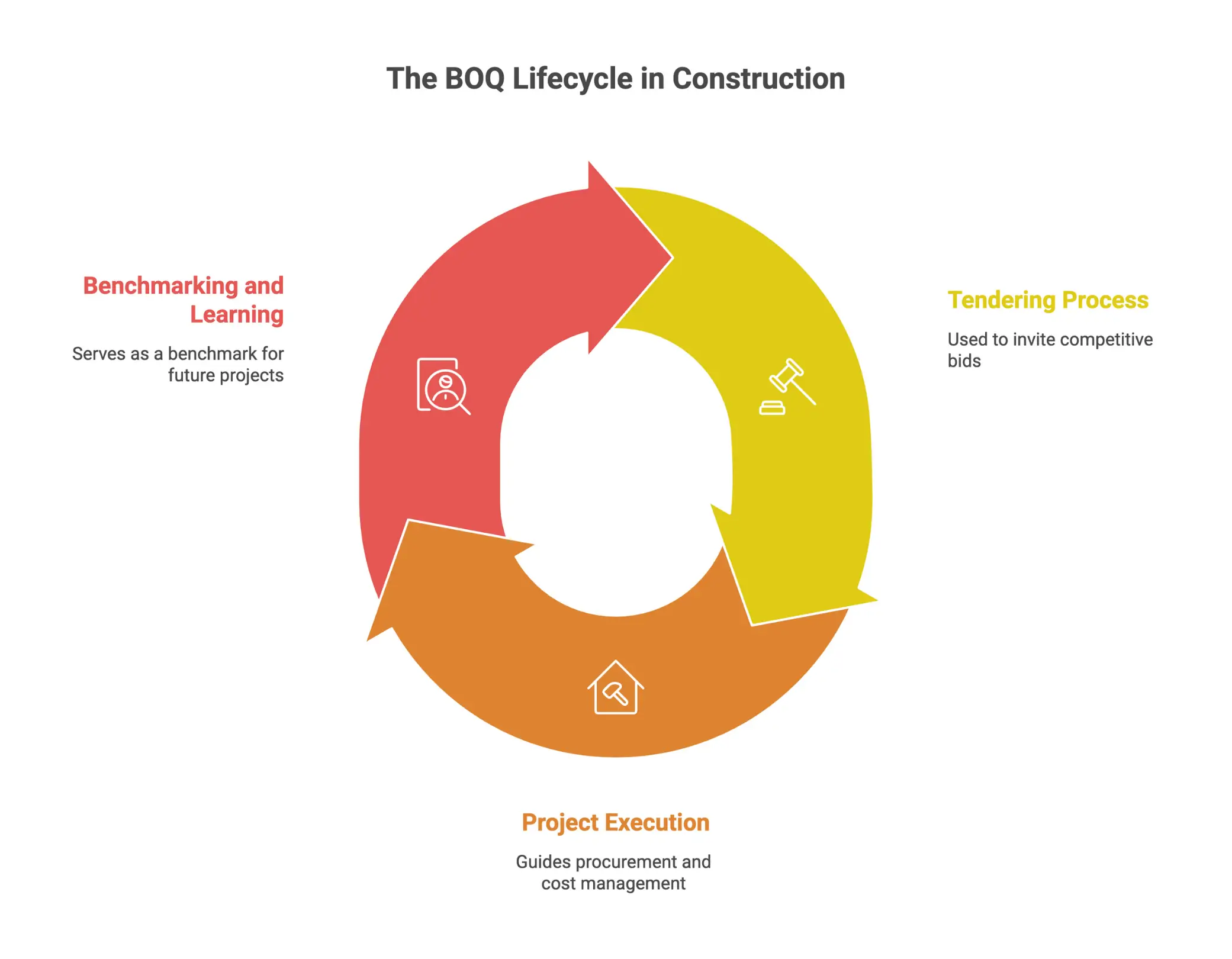 Infographic on the lifecycle of a BOQ