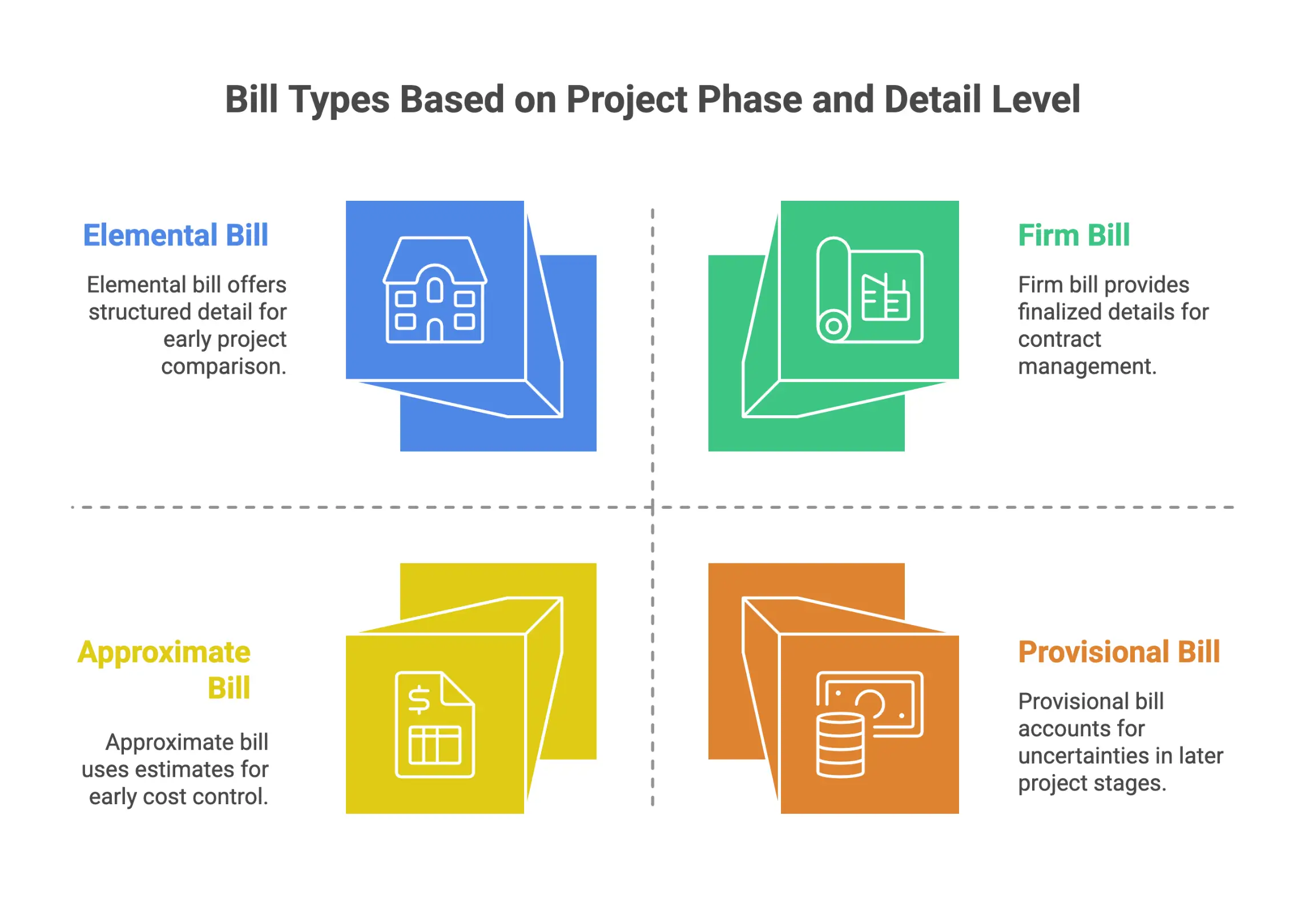 Infographic on bill types based on project phase and detail level