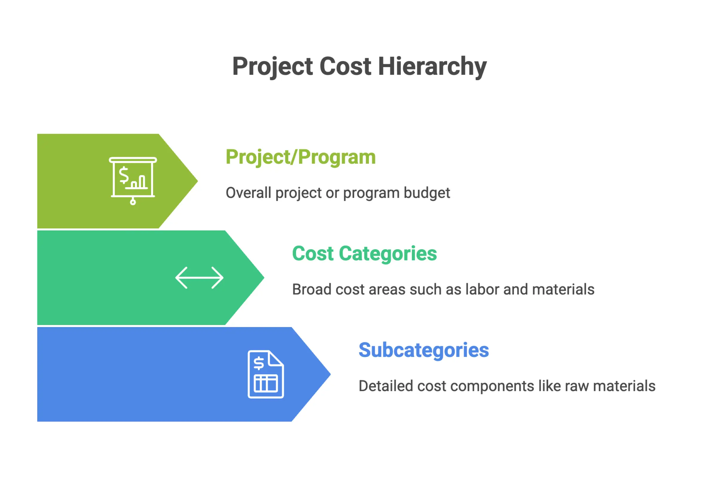 Infographic on project cost hierarchy