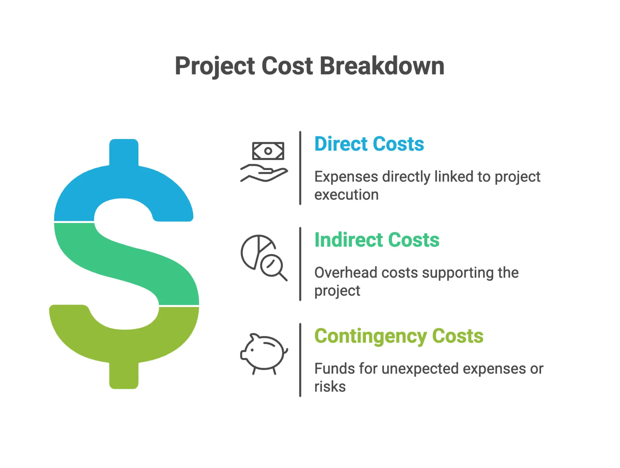 Infographic on project cost breakdown