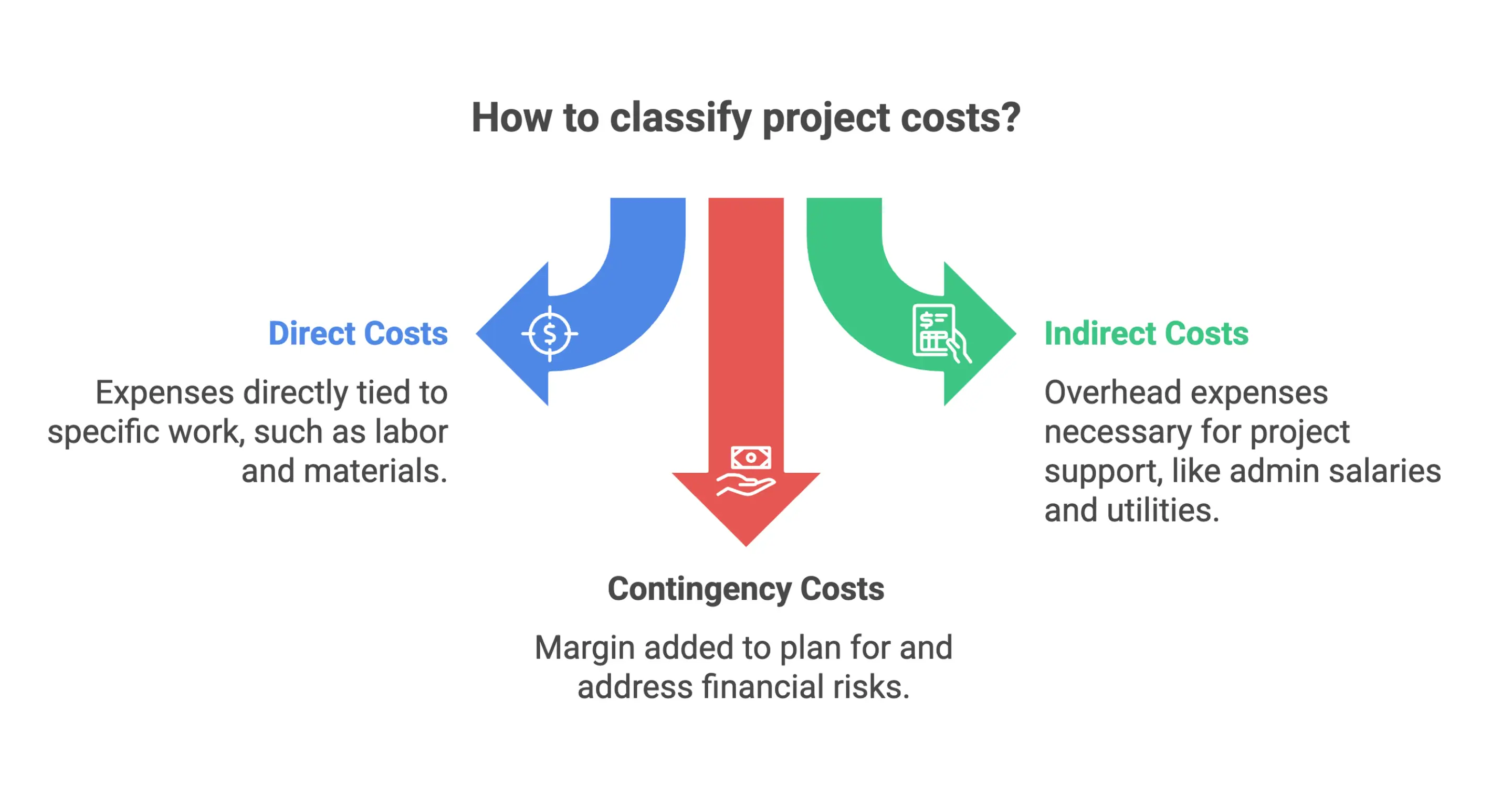 Infographic on the classification of project cost