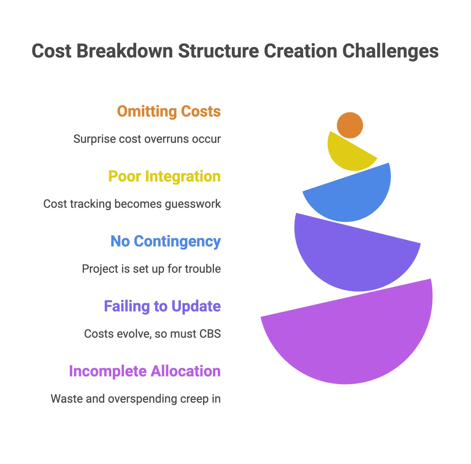 Infographic on the cost breakdown structure creating challenges