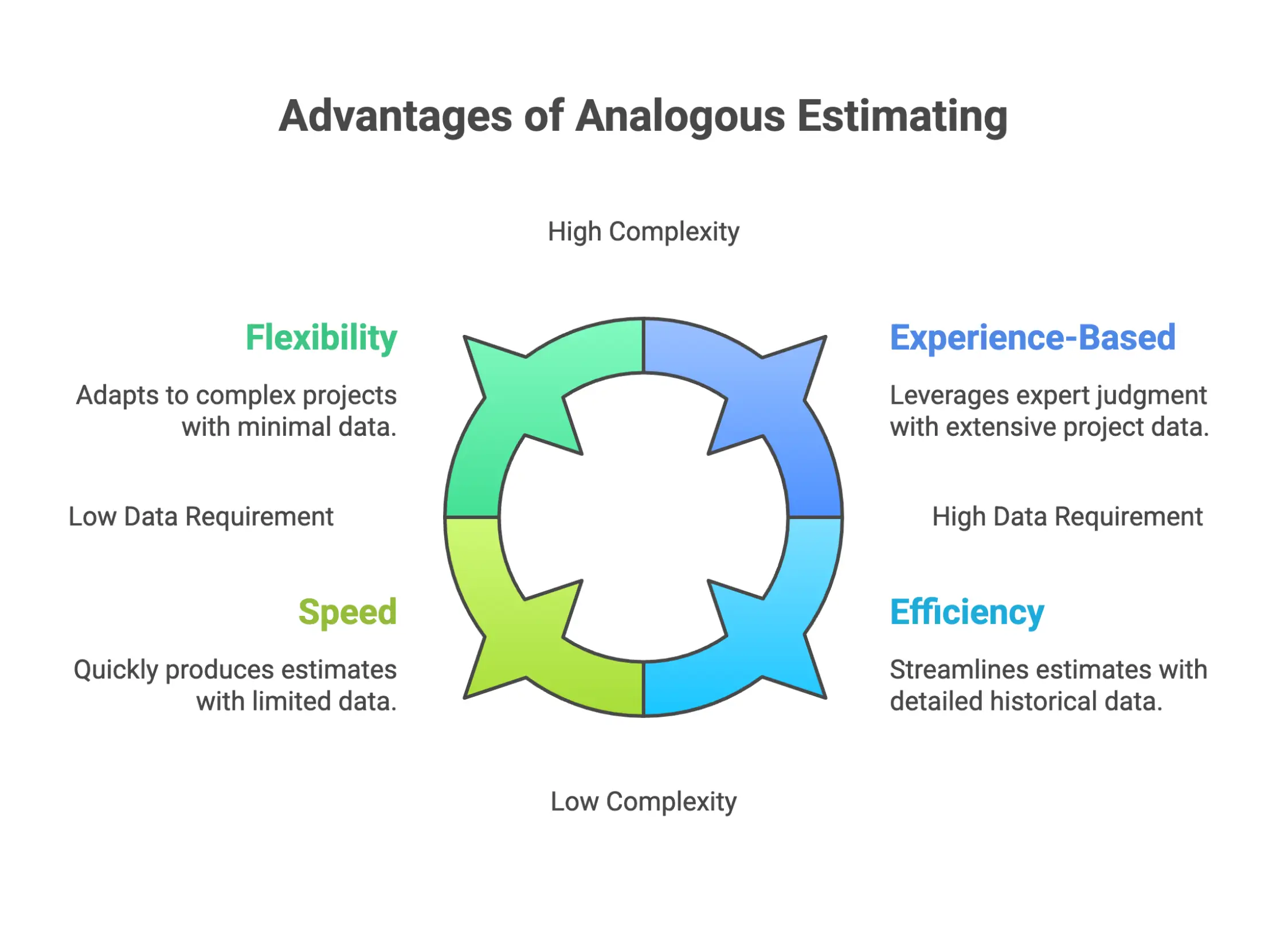 Infographic on the advantages of analogous estimating