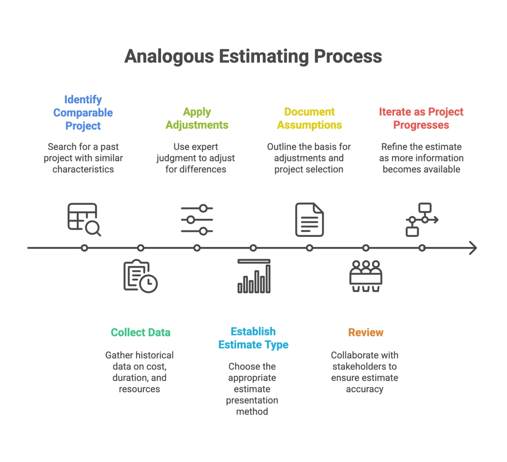 Infographic on how to apply analogous estimating
