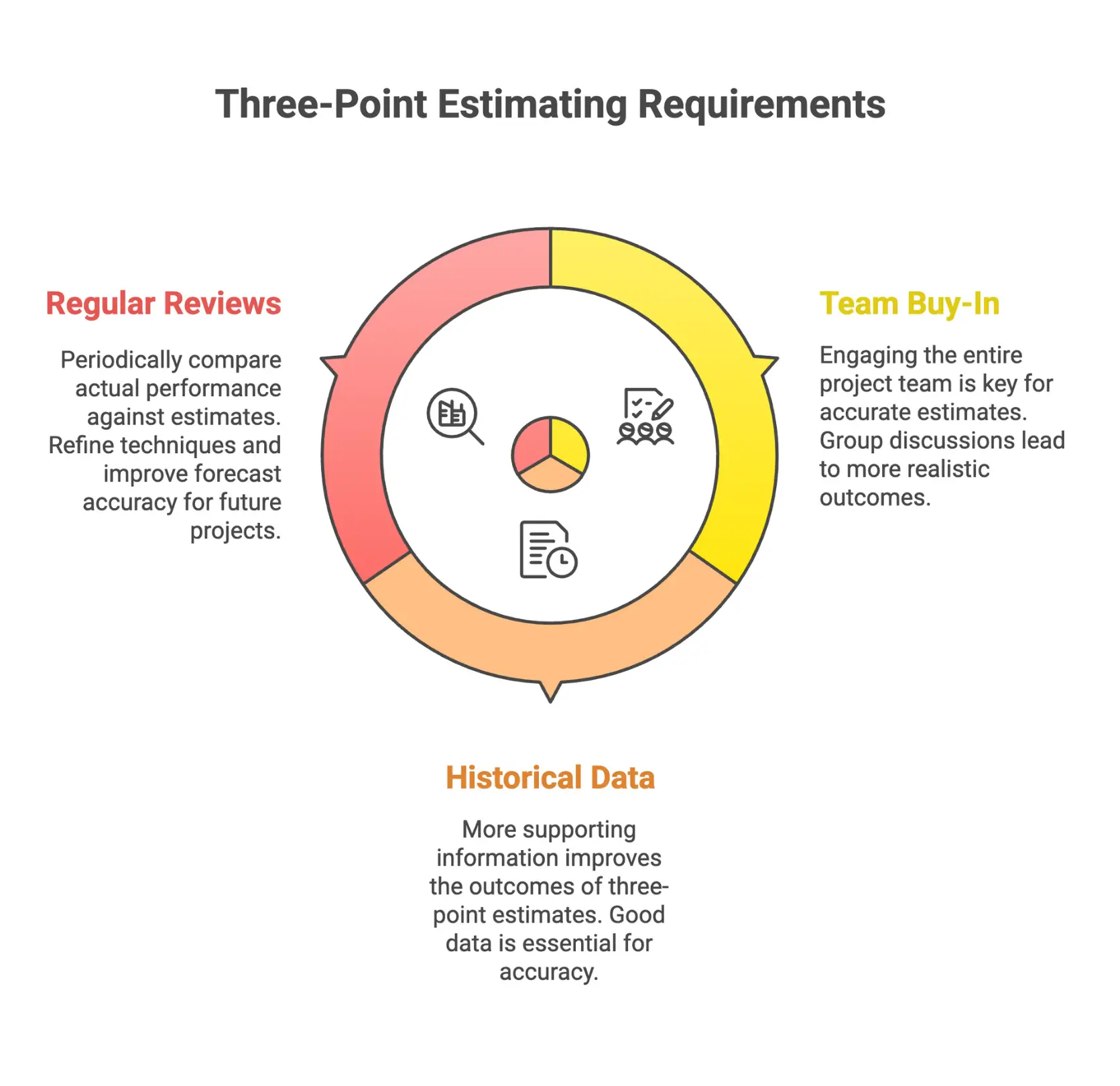 Infographic on the limitations of three-point estimating