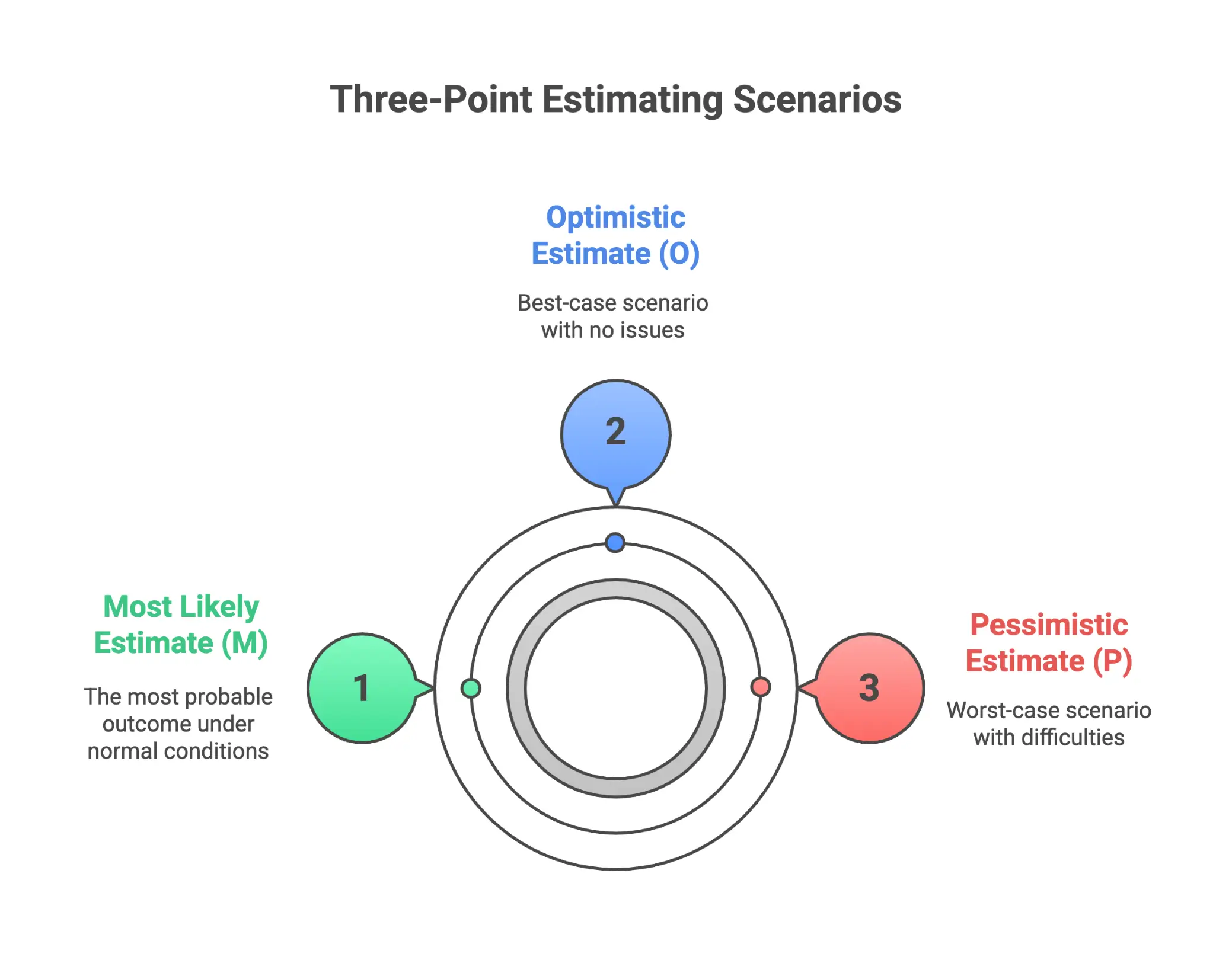 Infographic on the the technique involves three estimates