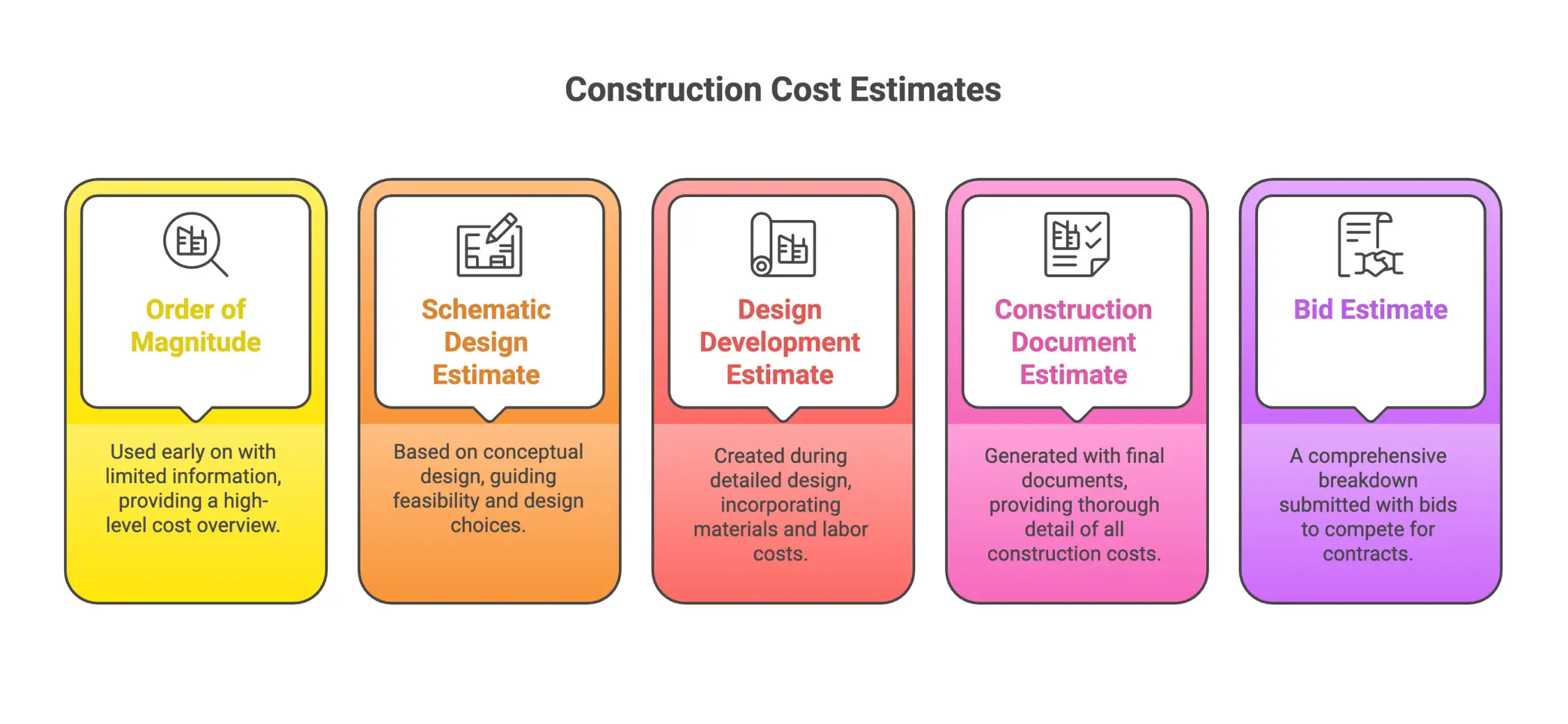 Infographic outlining the main types of construction cost estimates: order of magnitude, schematic design, design development, construction document, and bid estimates.