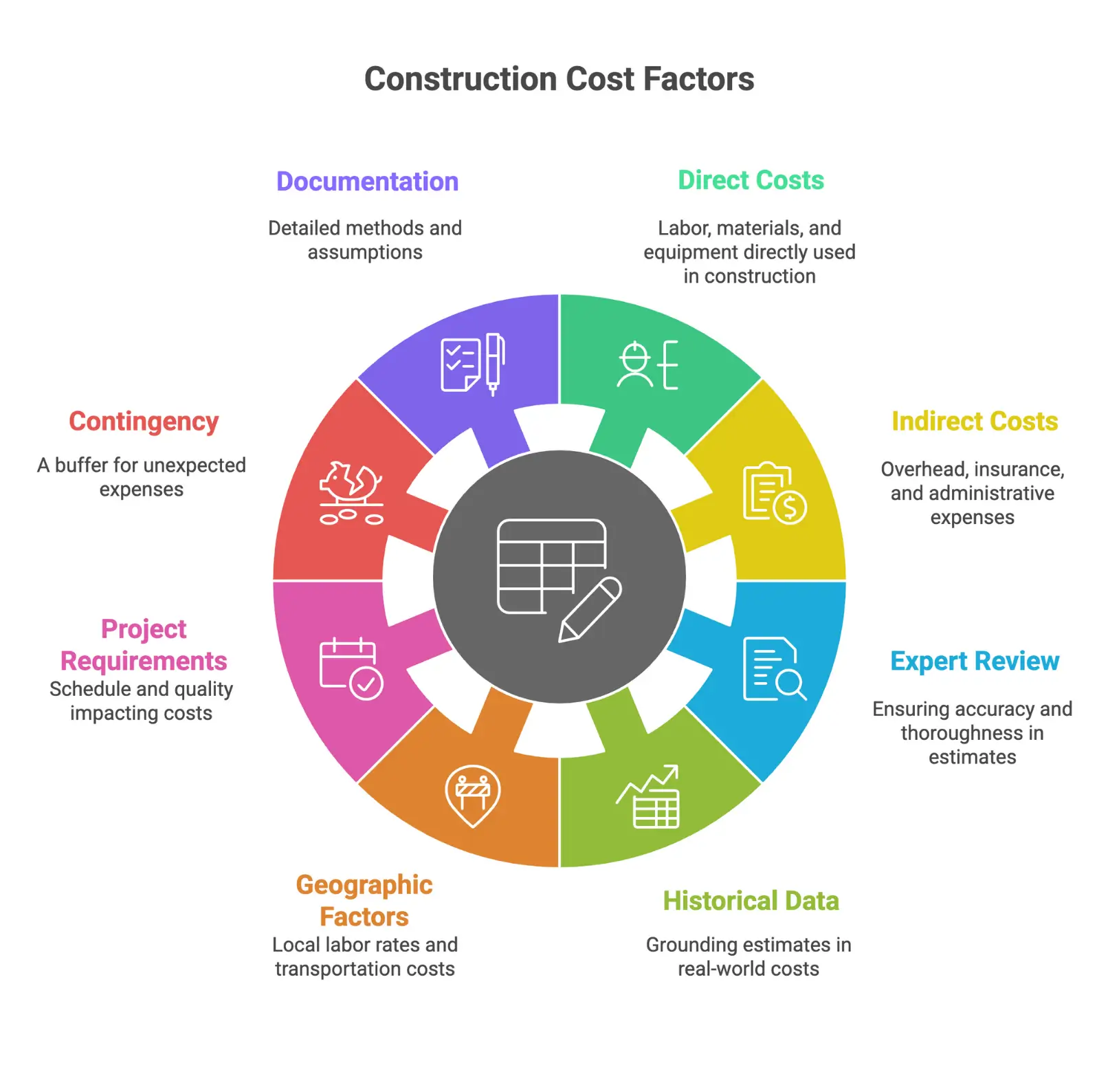 Infographic outlining key elements of a construction cost estimate, including direct and indirect costs, expert review, historical data, site conditions, quality and schedule, contingency, and basis of estimate.