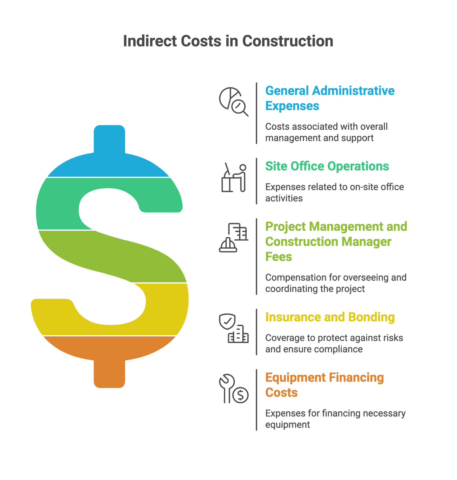 Infographic showing examples of indirect costs in construction, including administrative expenses, site office operations, project management fees, insurance and bonding, and equipment financing costs