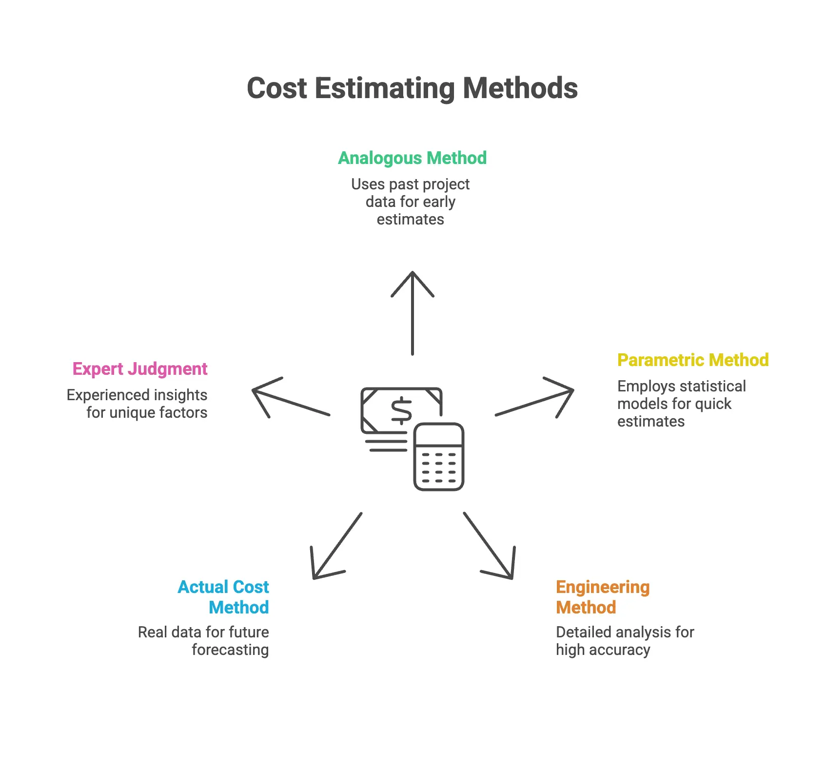 Infographic showing five cost estimating methods: analogous, parametric, engineering/bottom-up, actual cost, and expert judgment.