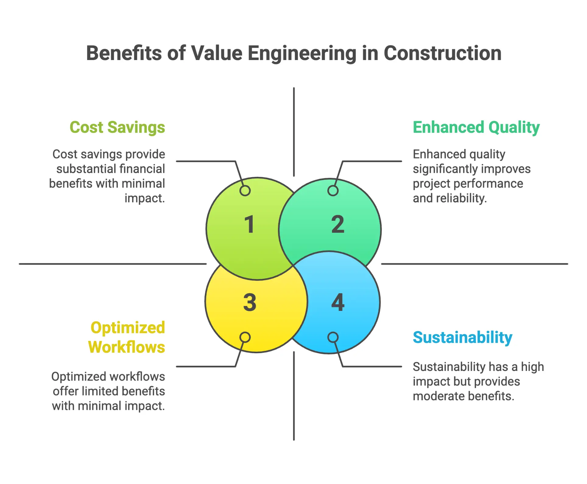 Infographic showing how value engineering improves cost reduction and project efficiency through cost savings, enhanced quality, optimized workflows, and sustainability.