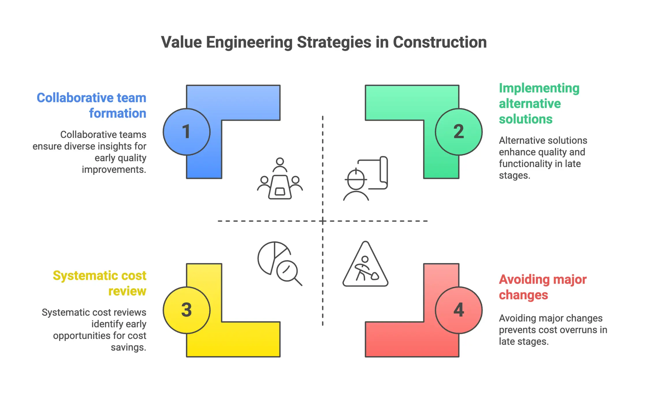 Infographic outlining the core concepts of value engineering: not just cost cutting, collaboration, early timing, and alternative solutions.