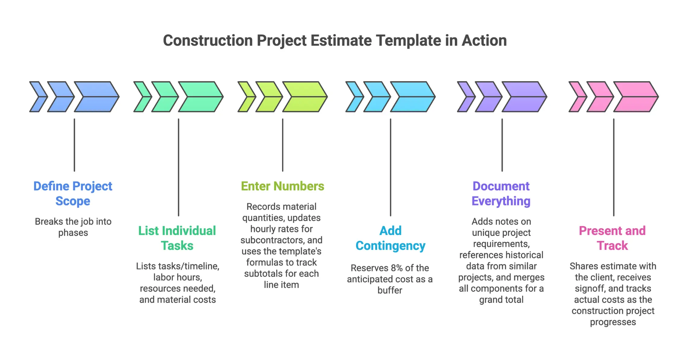 Infographic showing a construction project estimate template in action, including defining scope, listing tasks, entering costs, adding contingency, documenting details, and presenting and tracking the estimate.