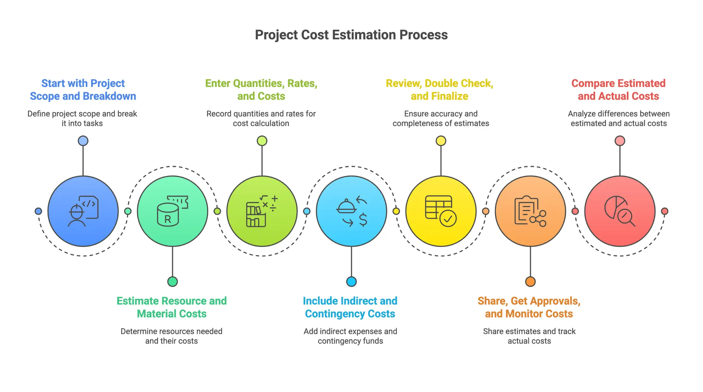 Infographic showing a 7-step guide on how to use an estimate template, including defining scope, estimating resources, entering costs, adding contingencies, reviewing, sharing, and comparing estimated vs. actual costs.