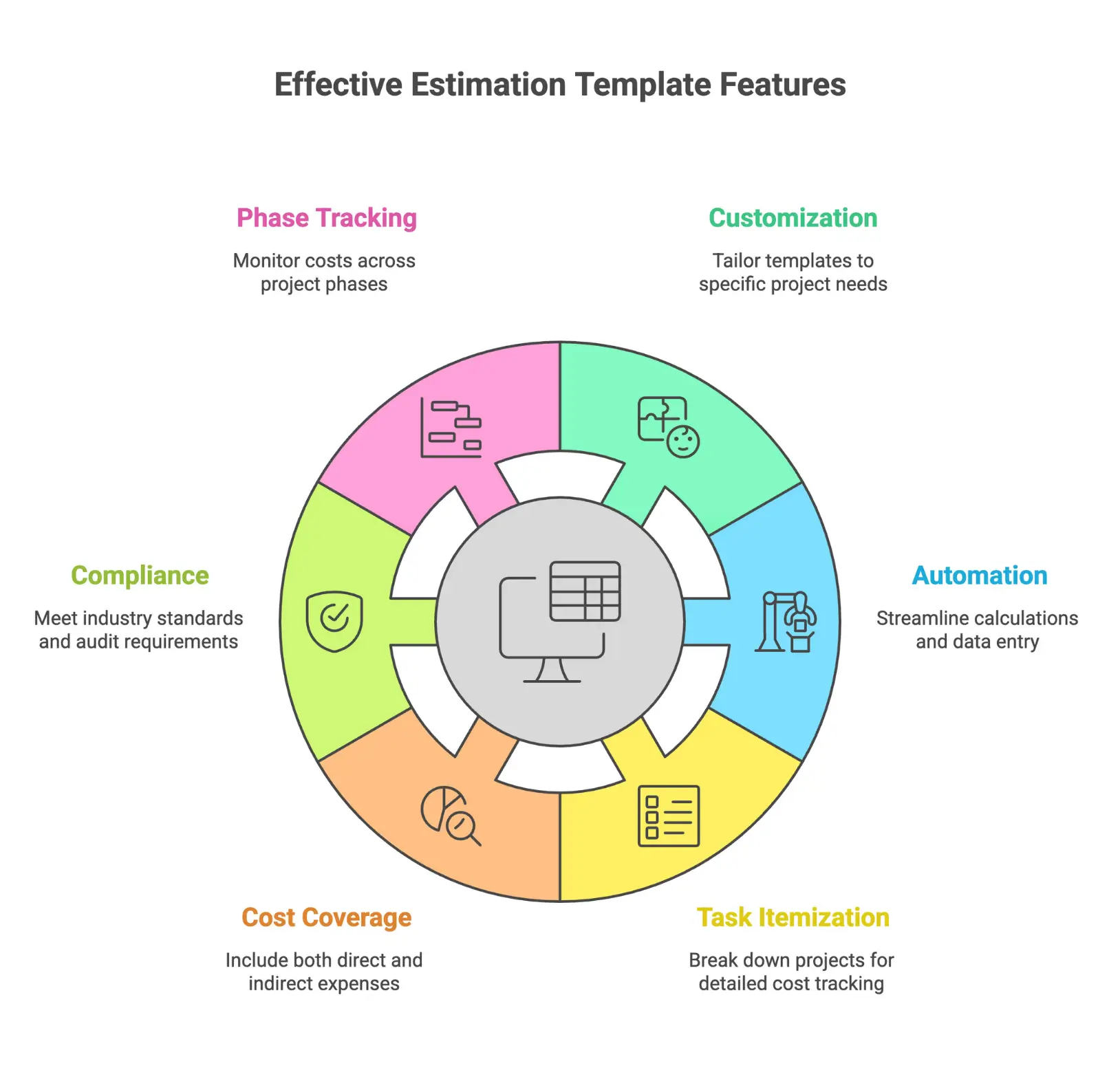 Infographic outlining key features of an effective cost estimation template, including customization, automation, task itemization, direct and indirect costs, compliance, and multi-phase tracking.