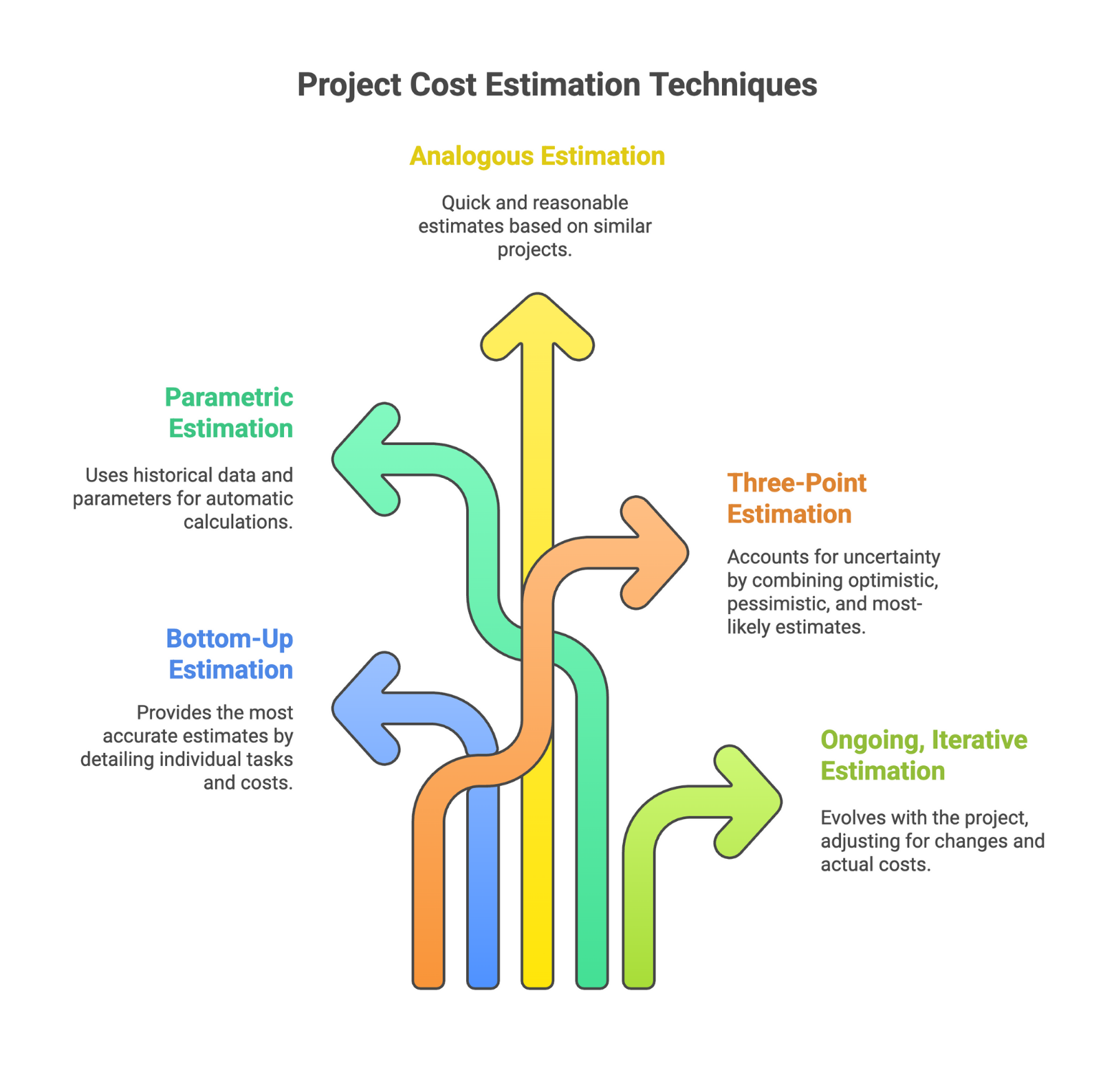 Infographic outlining five project cost estimation techniques: bottom-up, parametric, analogous, three-point, and ongoing iterative estimating.