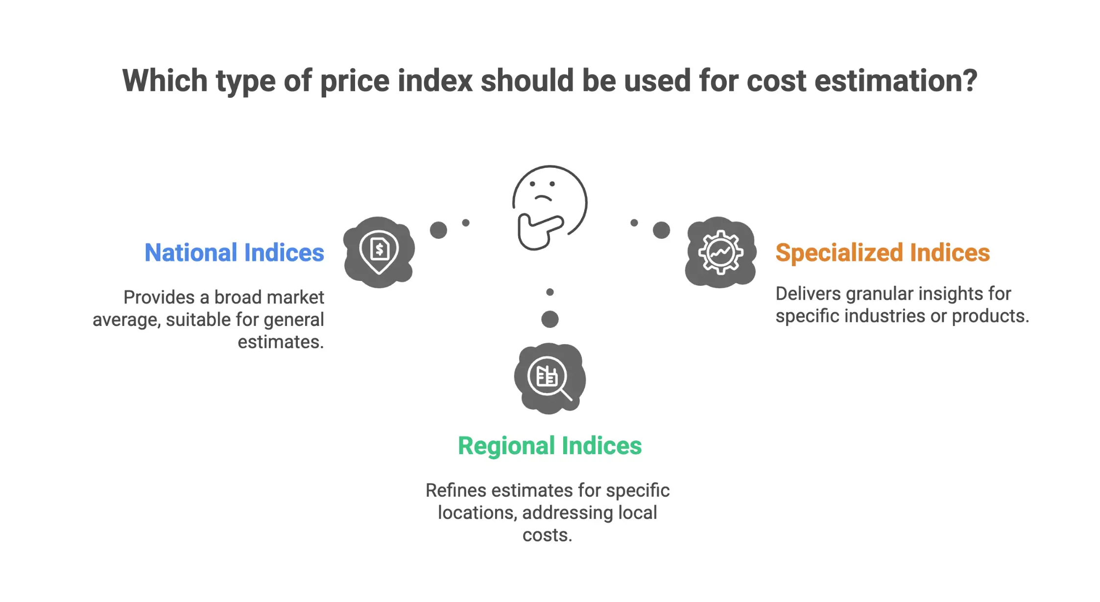Infographic showing when to use national, regional, and specialized price indices for cost estimation.
