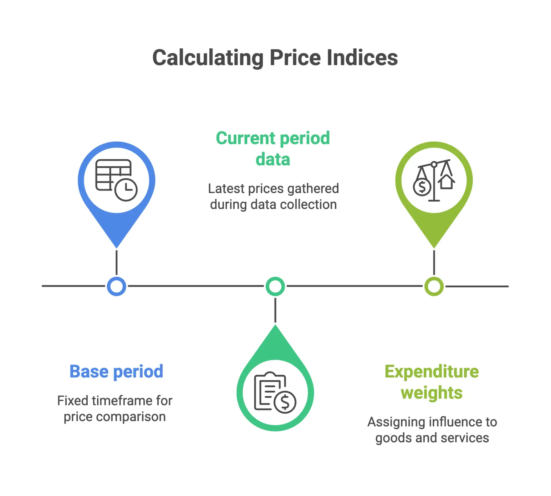 Infographic showing what to consider to calculate price indices including base period, current period data, and expenditure weights.