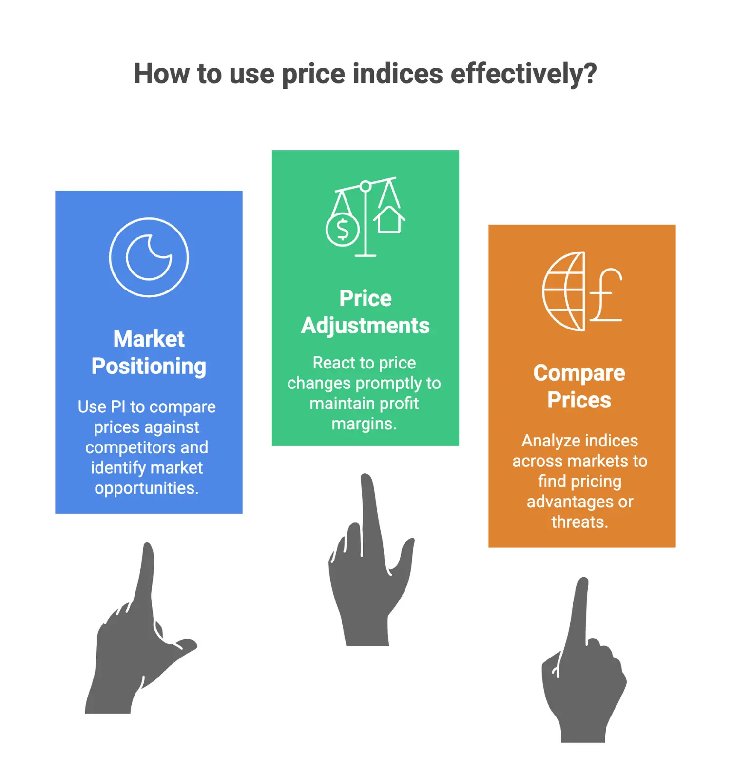Infographic showing how price indices help with pricing adjustments and market analysis, including market positioning, price adjustments, and comparing prices across markets.