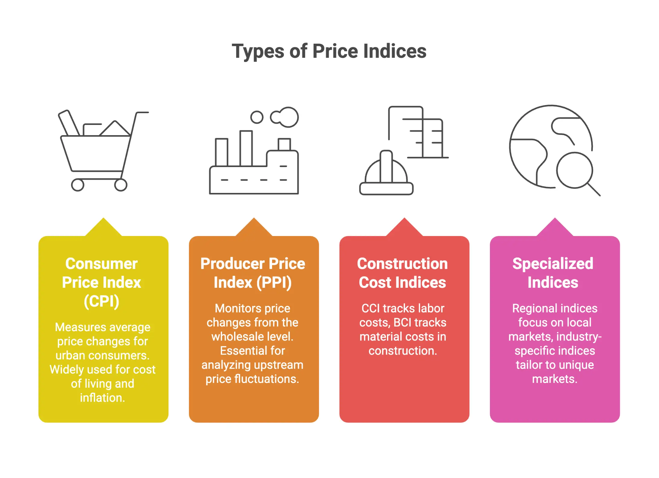 Infographic showing types of price indices, including Consumer Price Index (CPI), Producer Price Index (PPI), construction cost indices (CCI and BCI), and specialized regional or industry-specific indices.