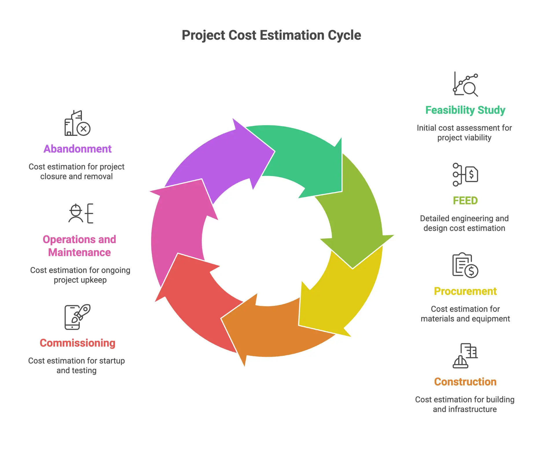 Infographic showing how project cost estimates evolve through stages of the project lifecycle: feasibility, FEED, procurement, construction, commissioning, operations, and abandonment.