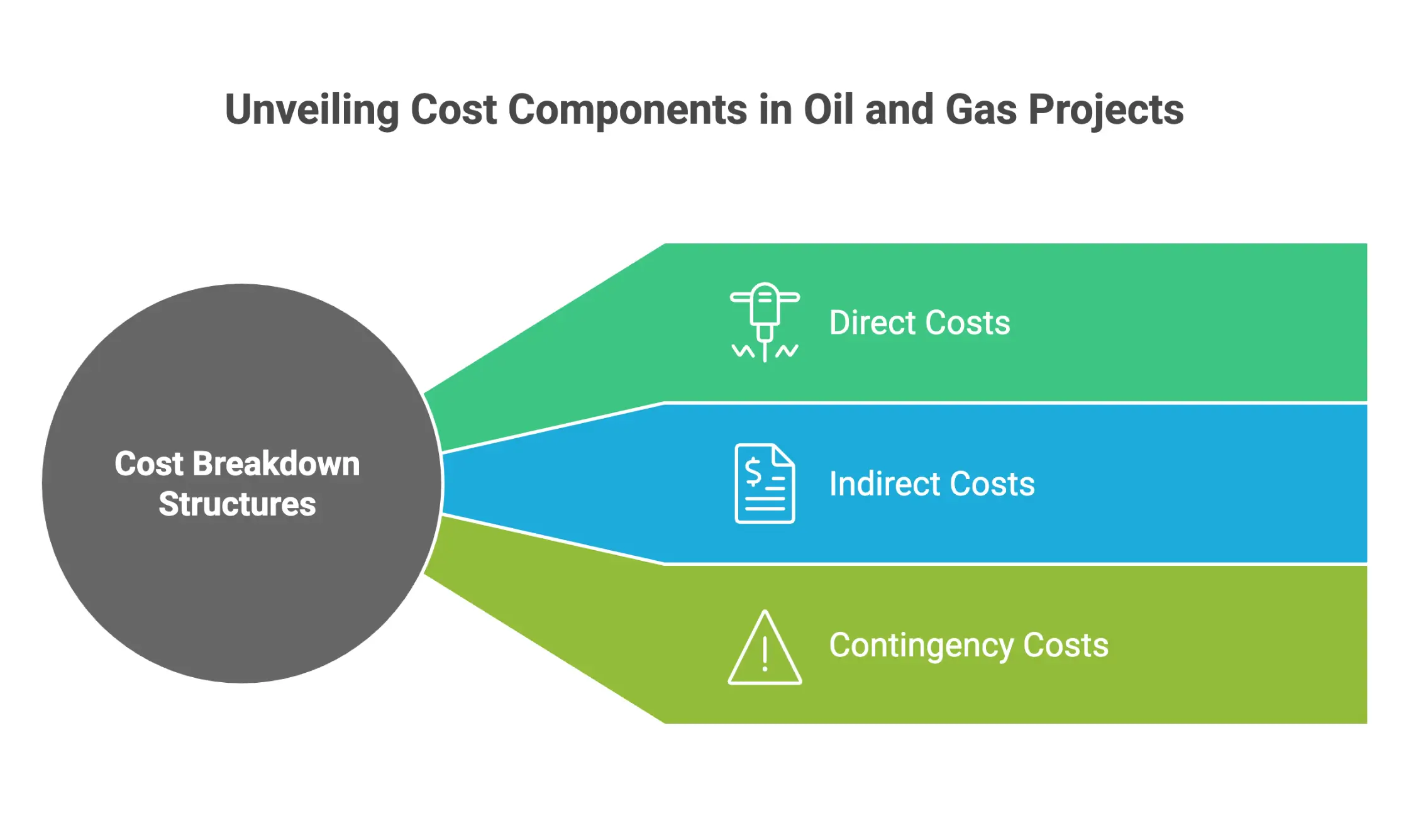 Infographic showing cost breakdown structures with direct, indirect, and contingency costs.
