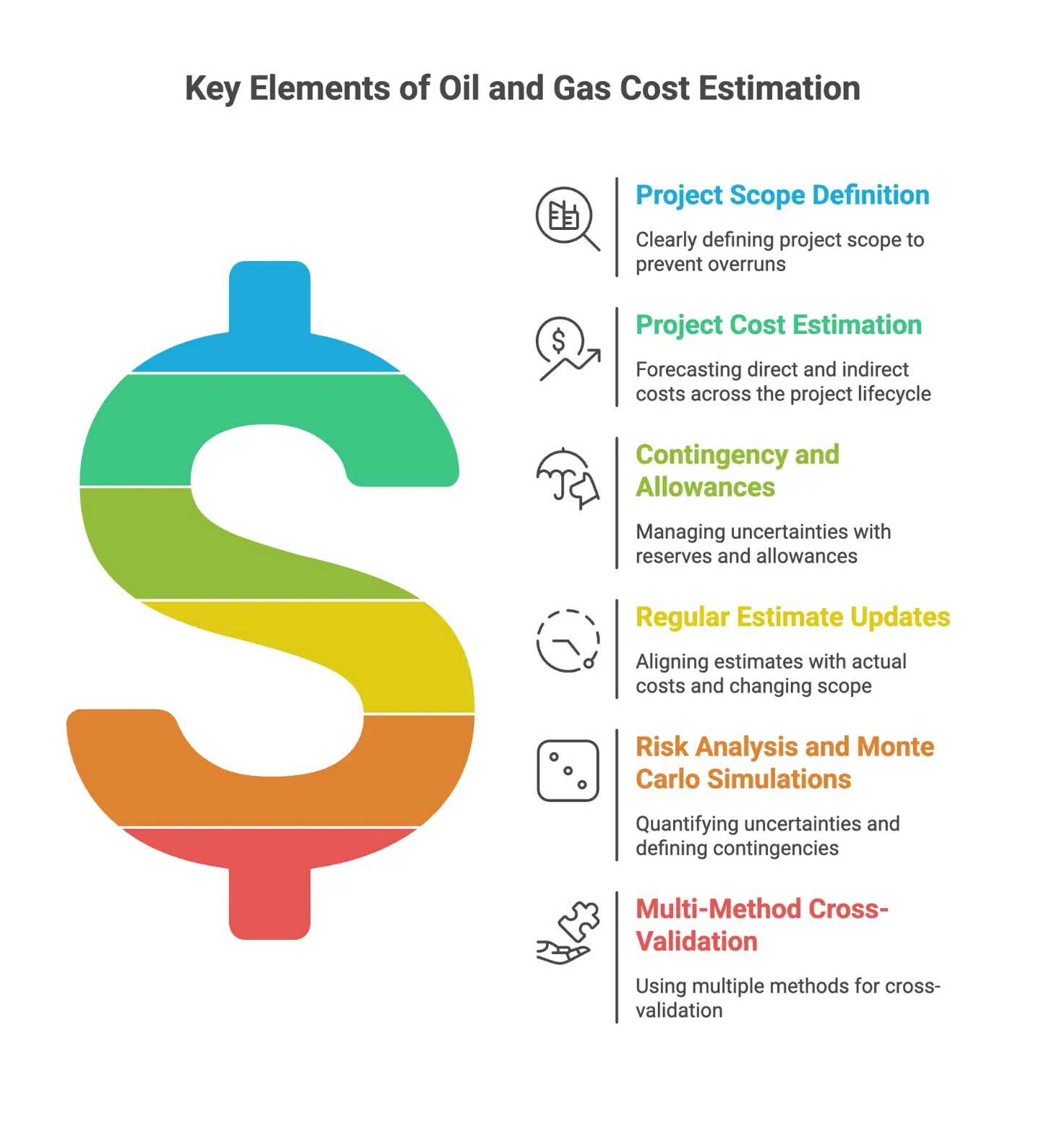 Infographic showing key elements of oil and gas cost estimation, including project scope, direct and indirect cost estimation, contingency, regular updates, risk analysis, and multi-method cross-validation.