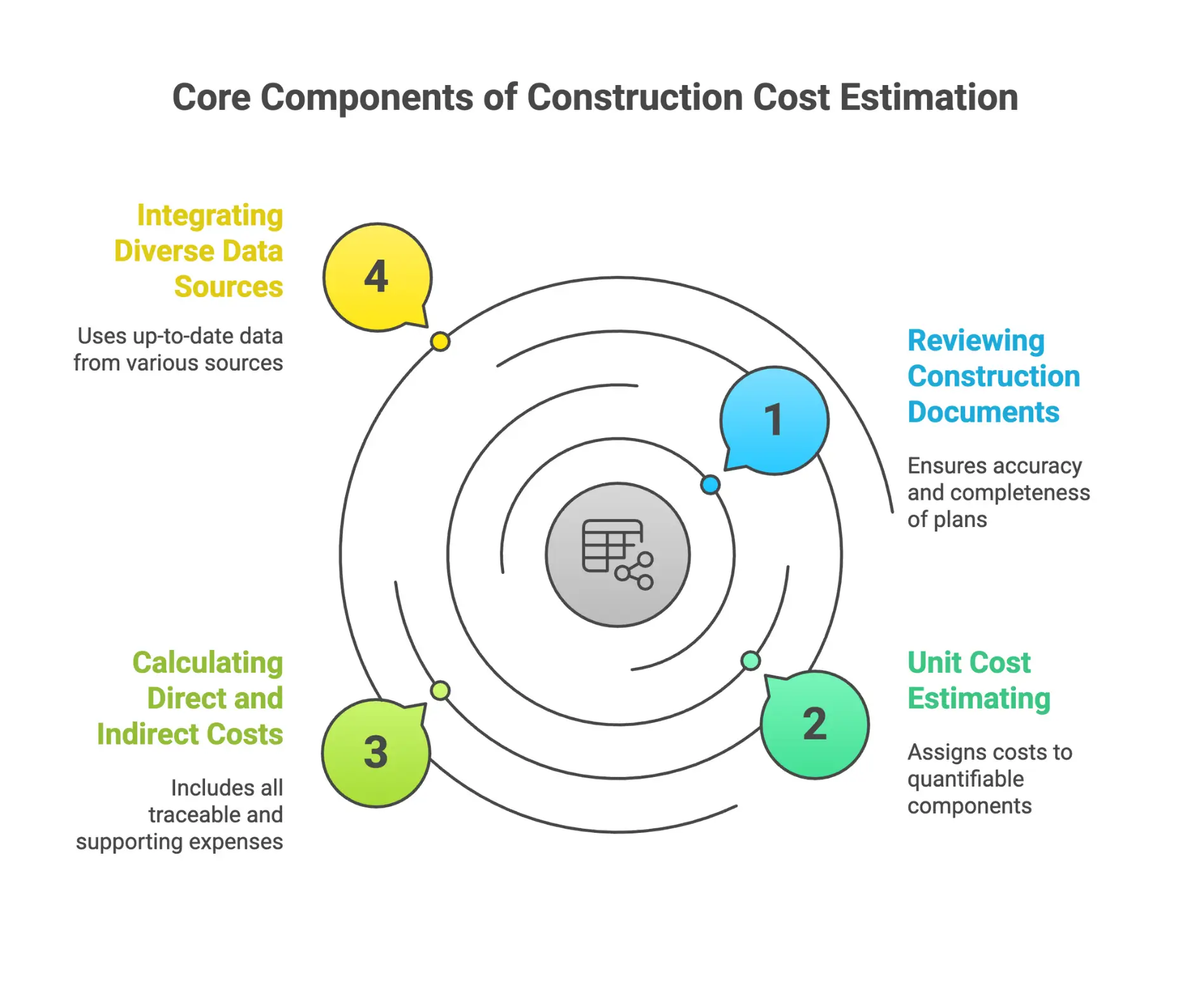Infographic showing core components of a construction cost estimate: document review, unit cost estimating and quantity takeoff, direct and indirect costs, and integration of diverse data sources.
