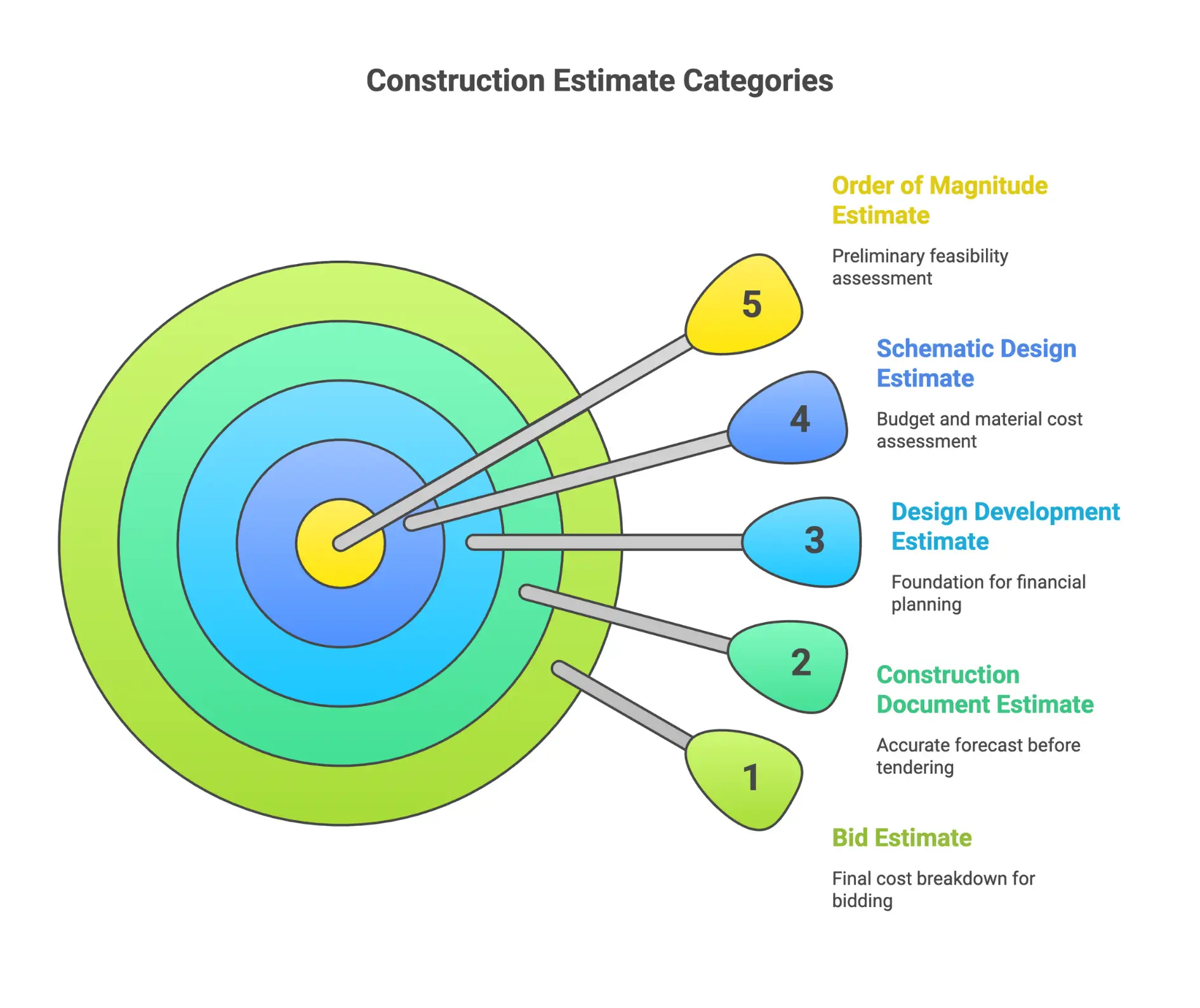 Infographic showing types of construction cost estimates: order of magnitude, schematic design, design development, construction document, and bid estimates.