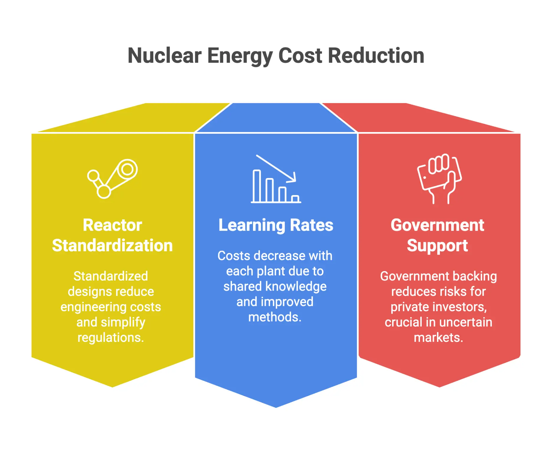 Infographic showing nuclear cost reduction strategies: standard designs, learning-rate savings, and government support.