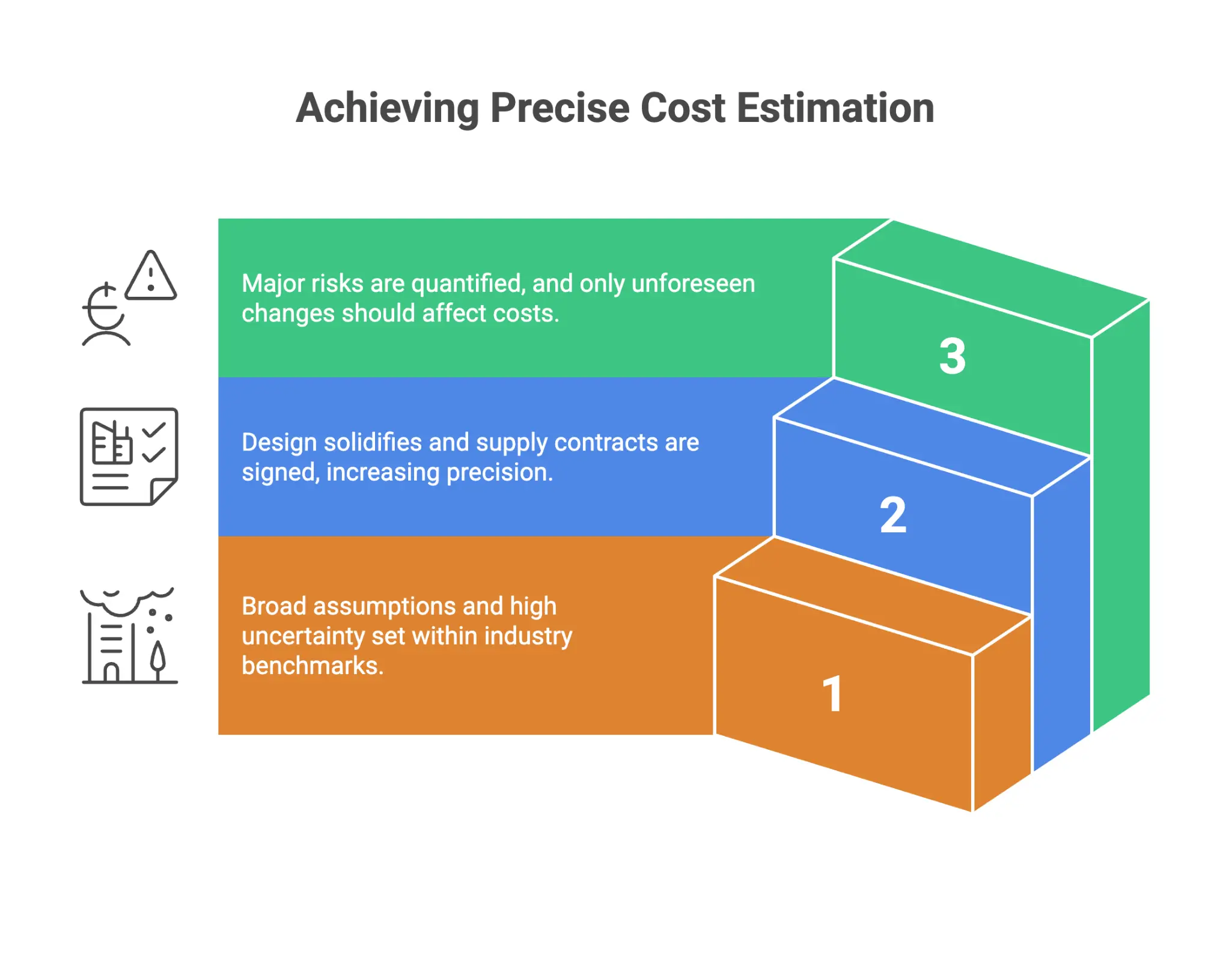 Infographic outlining initial, refined, and final cost estimates in a nuclear project, showing increasing accuracy as design and risks become clearer.