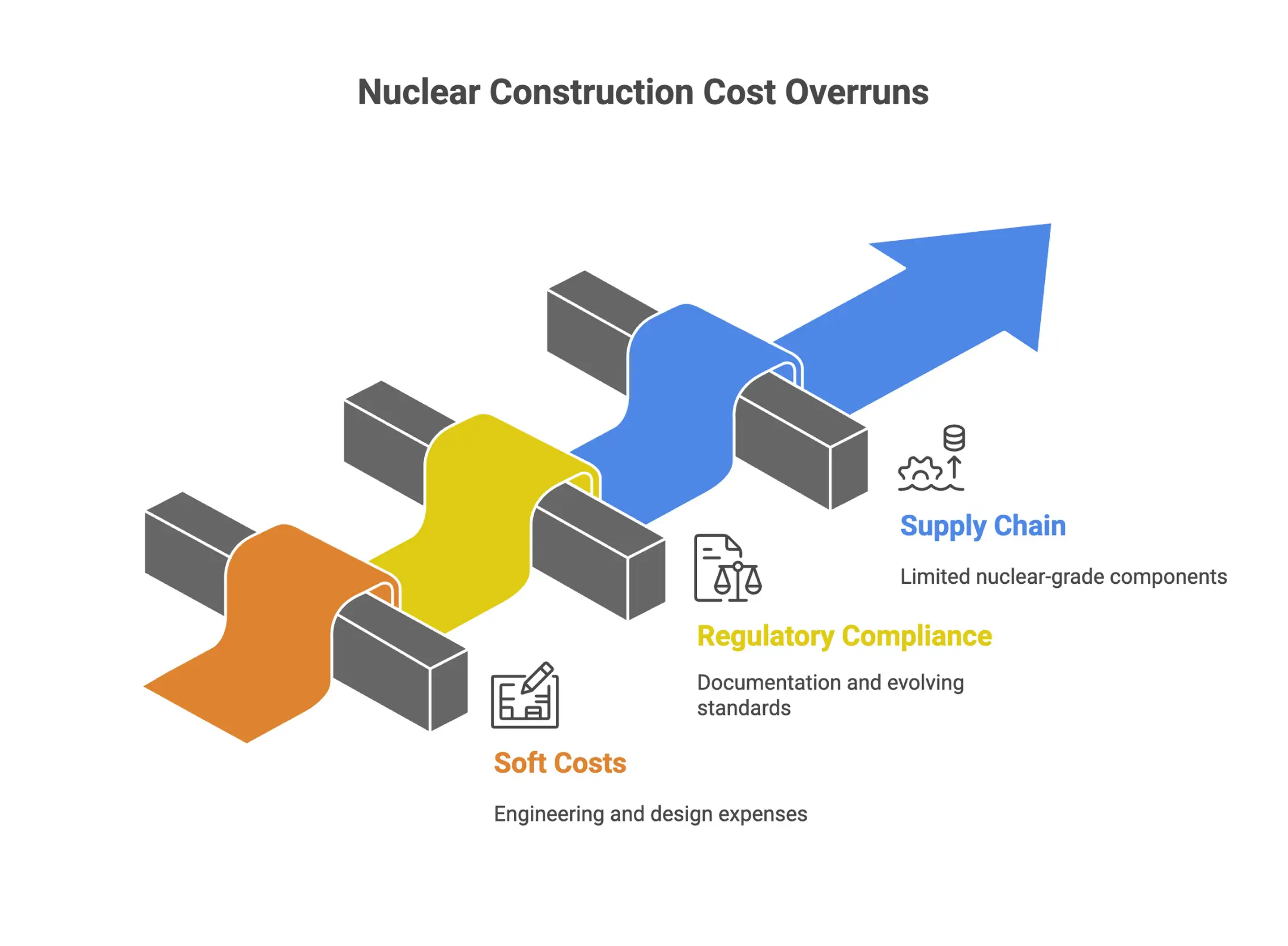 Infographic highlighting three nuclear cost drivers: soft costs, regulatory compliance, and supply chain challenges.