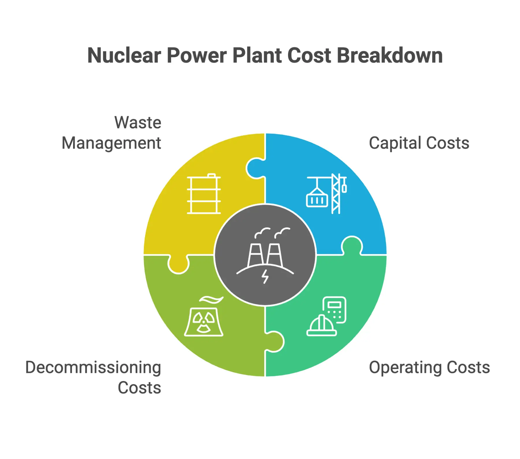 Infographic explaining nuclear project cost structure, showing capital costs, operating costs, decommissioning costs, and waste management as key components of total nuclear power plant expenses.