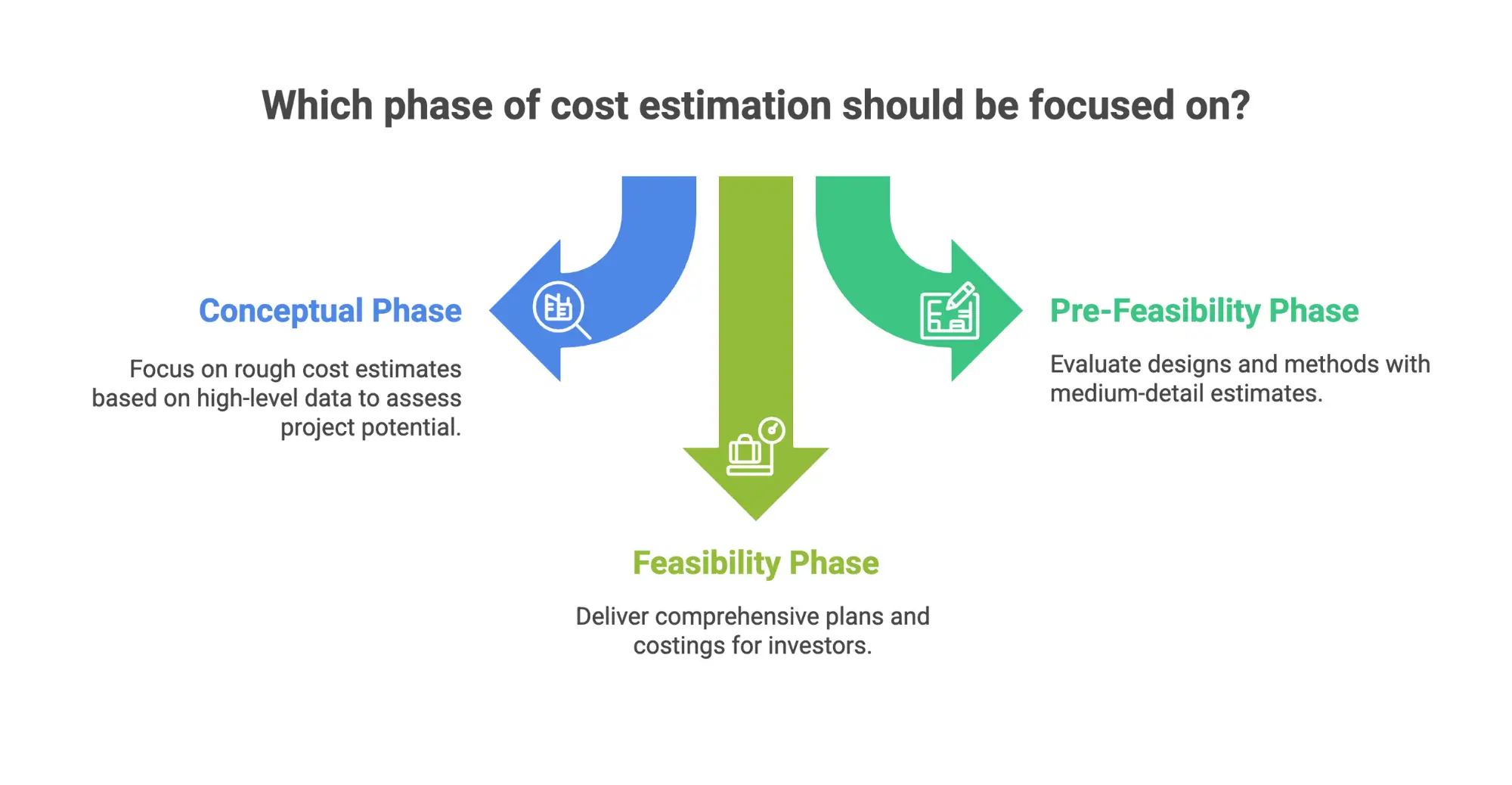 Infographic showing mining cost estimation phases: conceptual/scoping, pre-feasibility, and feasibility, with increasing detail and accuracy at each stage.
