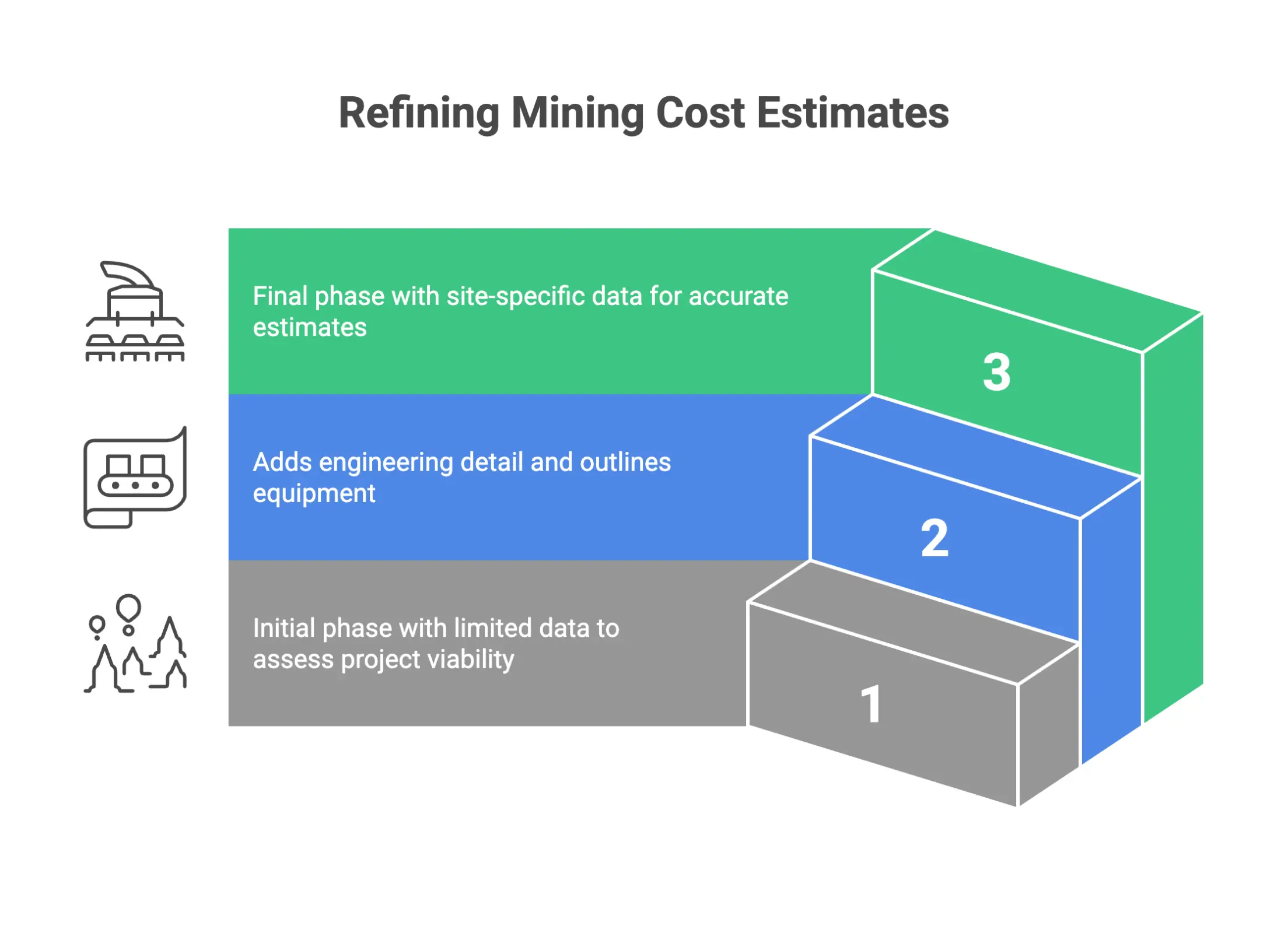 Infographic showing mining cost estimation phases: conceptual/scoping study, pre-feasibility study, and feasibility study, with increasing detail and accuracy at each stage.