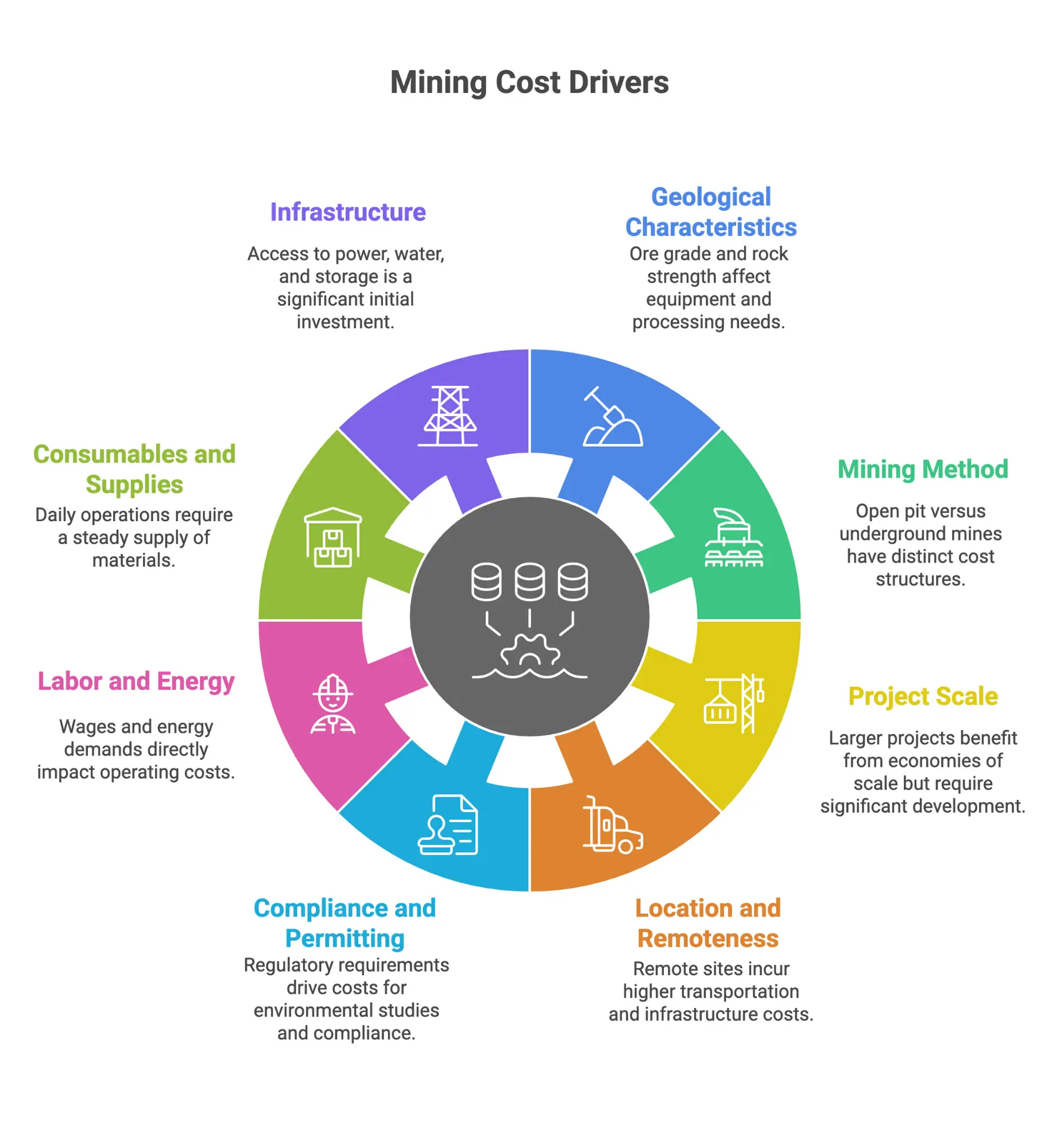 Infographic showing major cost drivers in mining projects, including geology, mining method, project scale, location, compliance, labor and energy, consumables, and infrastructure.