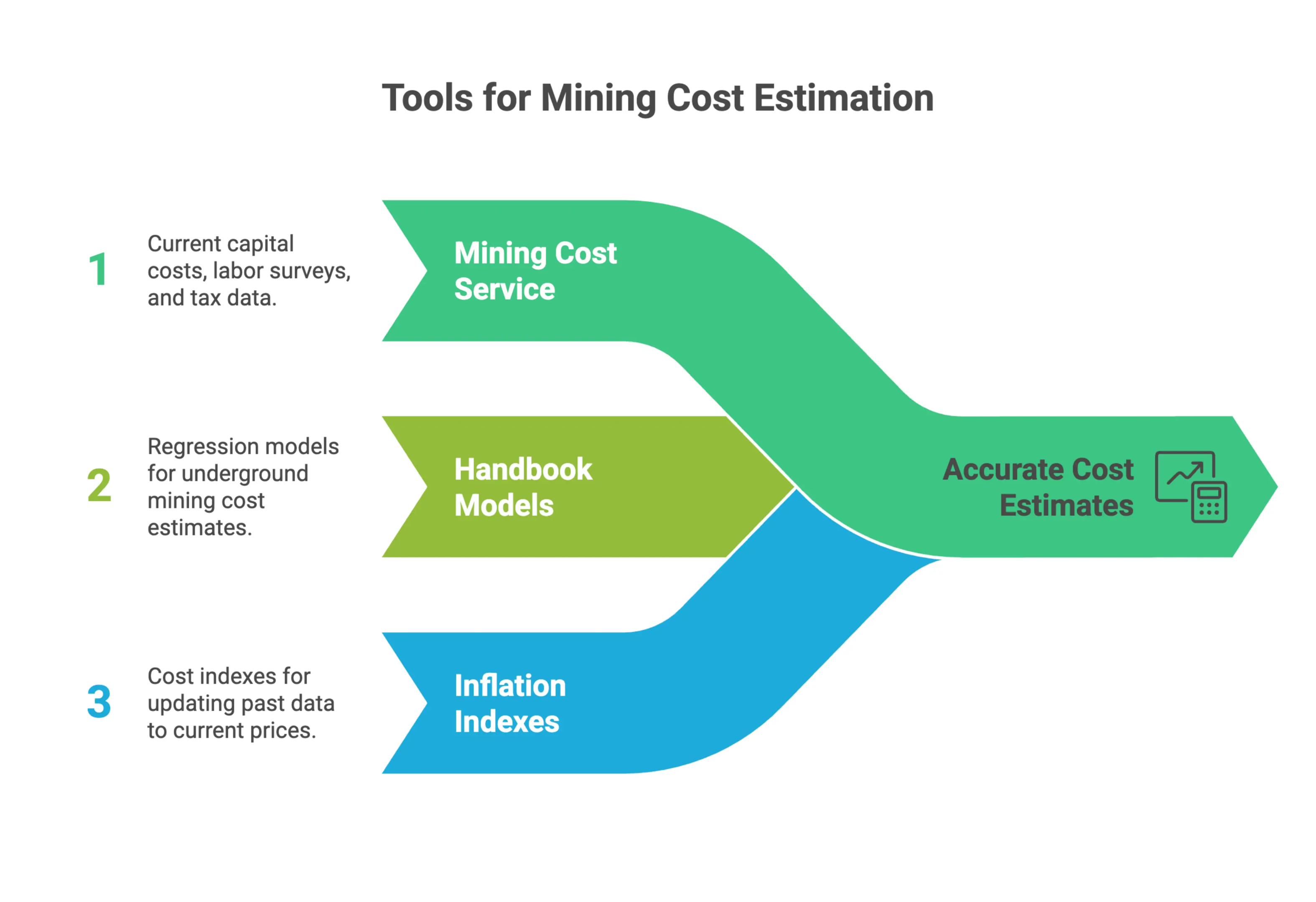 Infographic showing key mining cost data sources: annual Mining Cost Service, handbook models and equations, and inflation indexes for updating historical cost data.