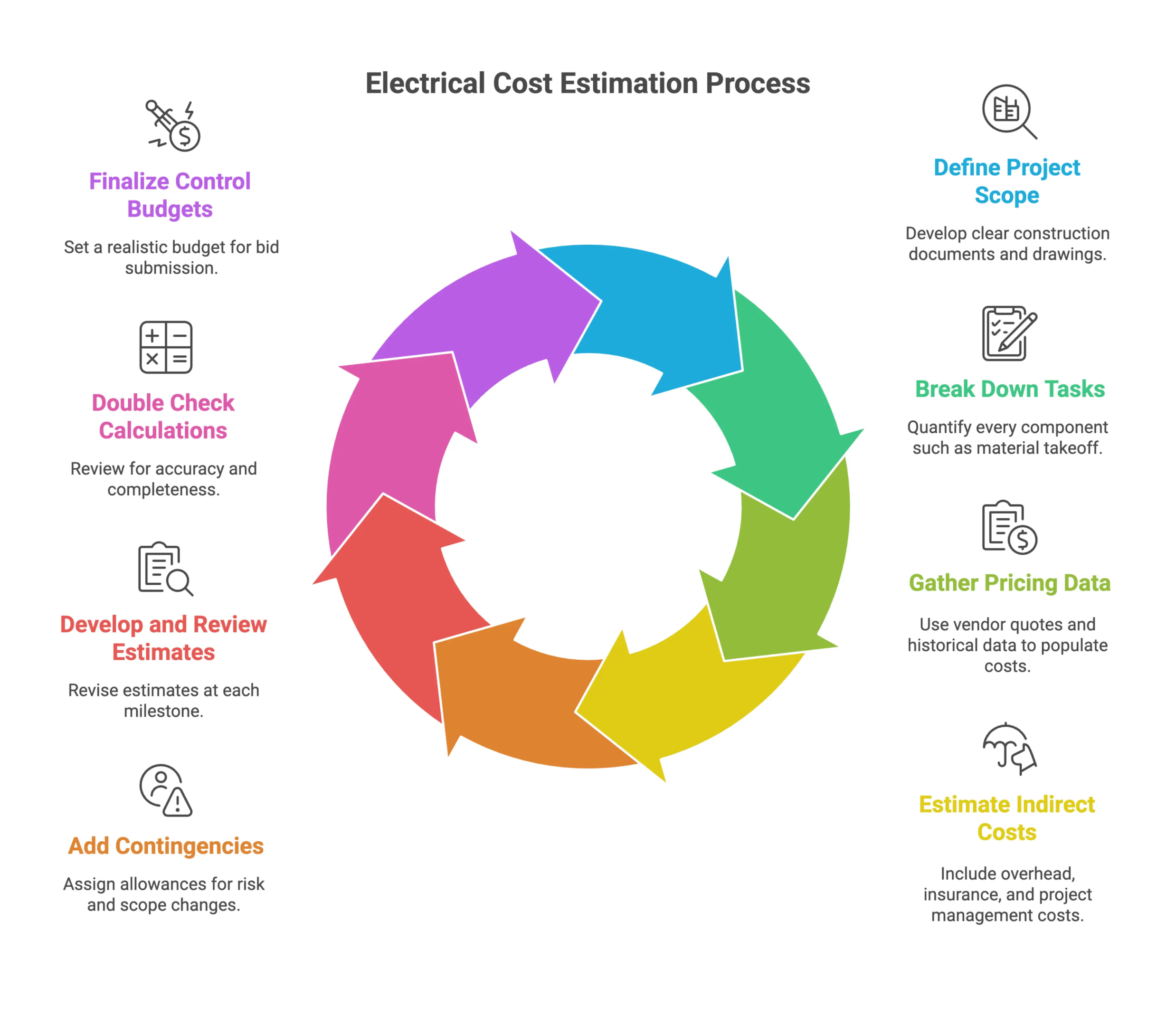 Infographic showing the step-by-step construction cost estimation process in power projects, from defining project scope to finalizing control budgets.