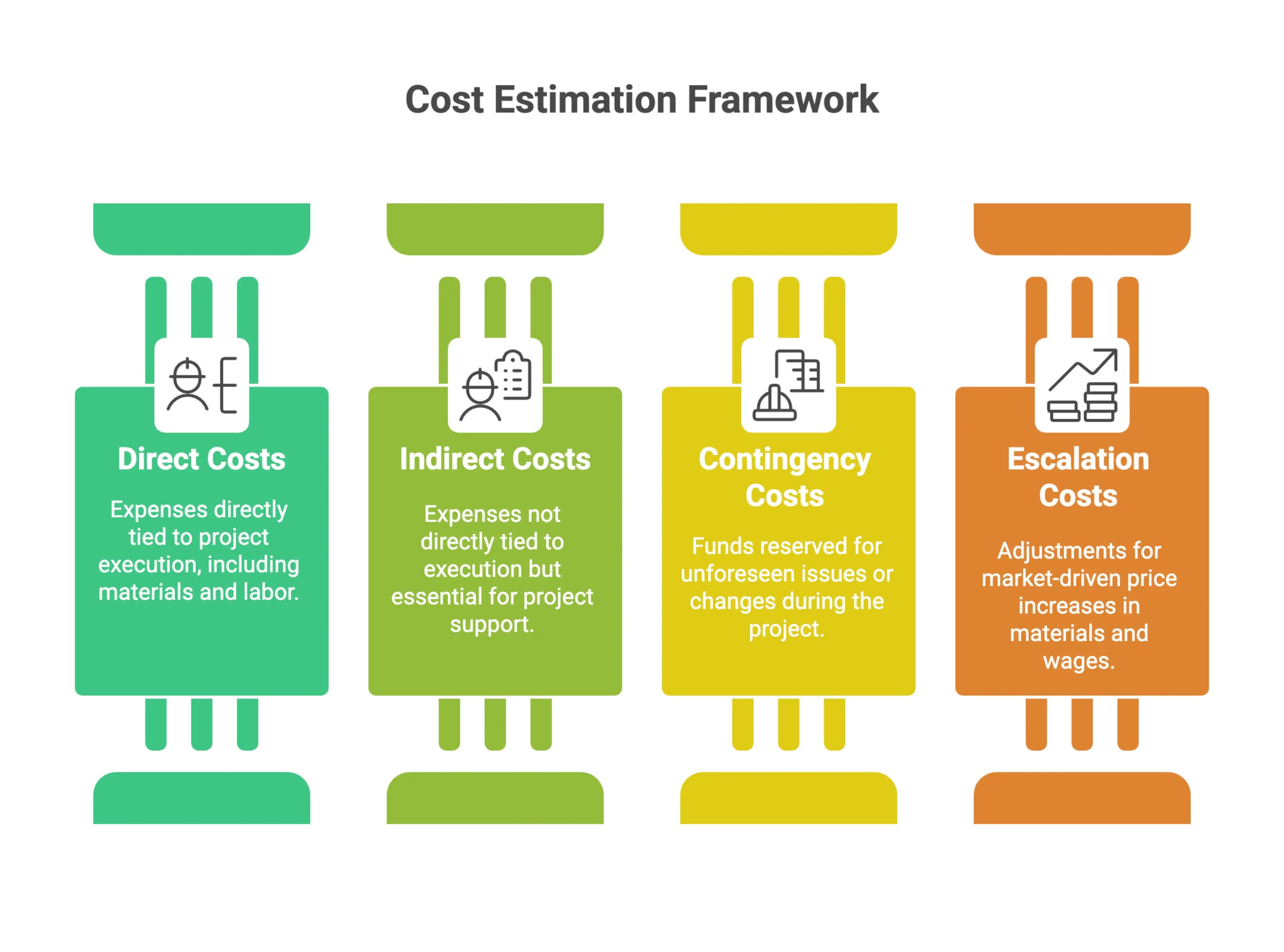 Infographic showing key construction cost categories: direct costs, indirect costs, contingency costs, and escalation costs.