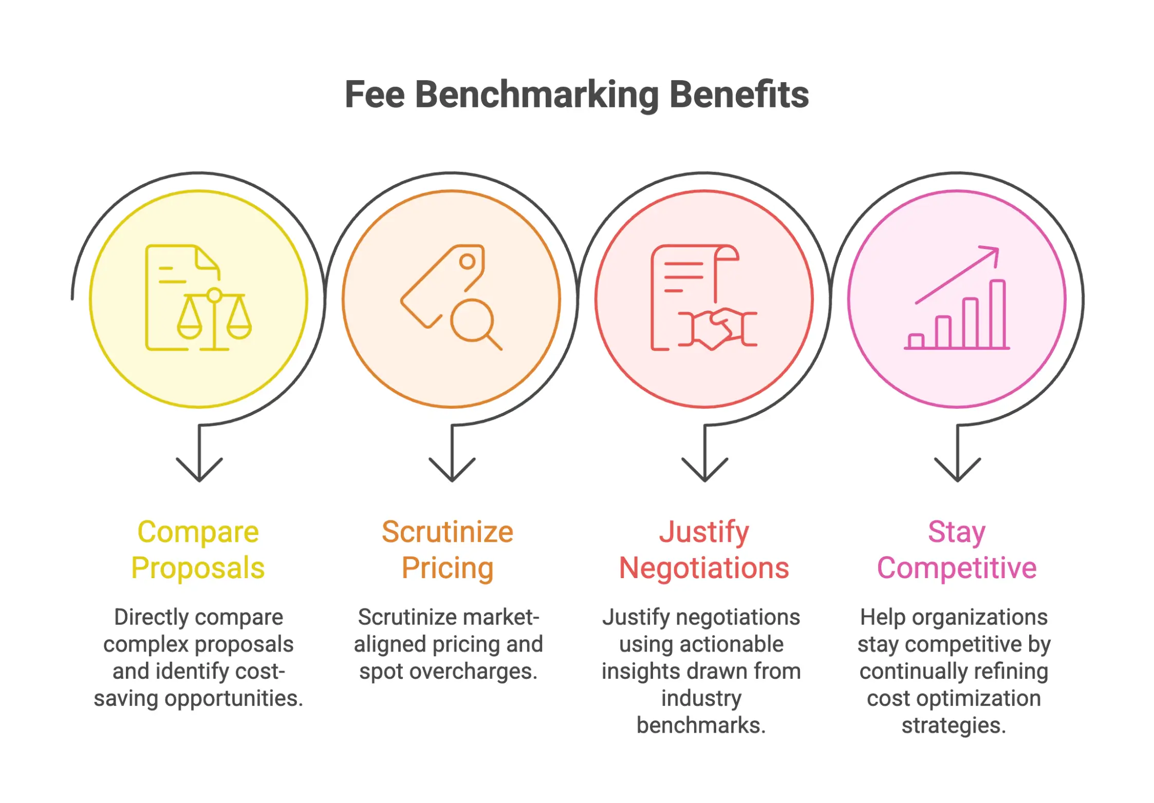 Infographic showing how fee benchmarking supports procurement and supplier negotiations by comparing proposals, identifying cost-saving opportunities, validating market pricing, and strengthening negotiation strategies.