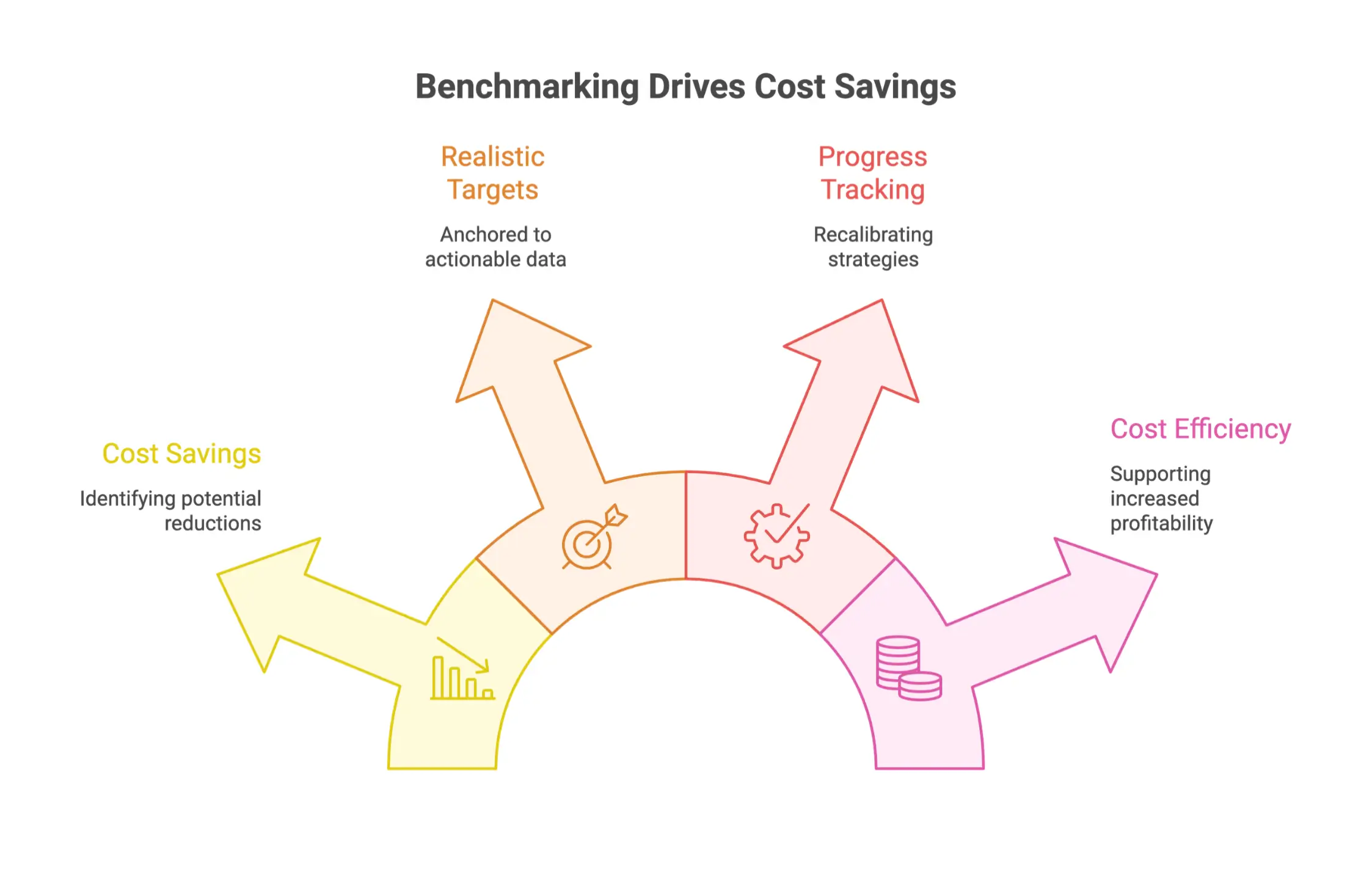 Infographic illustrating how benchmarking analysis helps companies identify cost-saving opportunities, set data-driven targets, track performance over time, and improve profitability through greater cost efficiency.