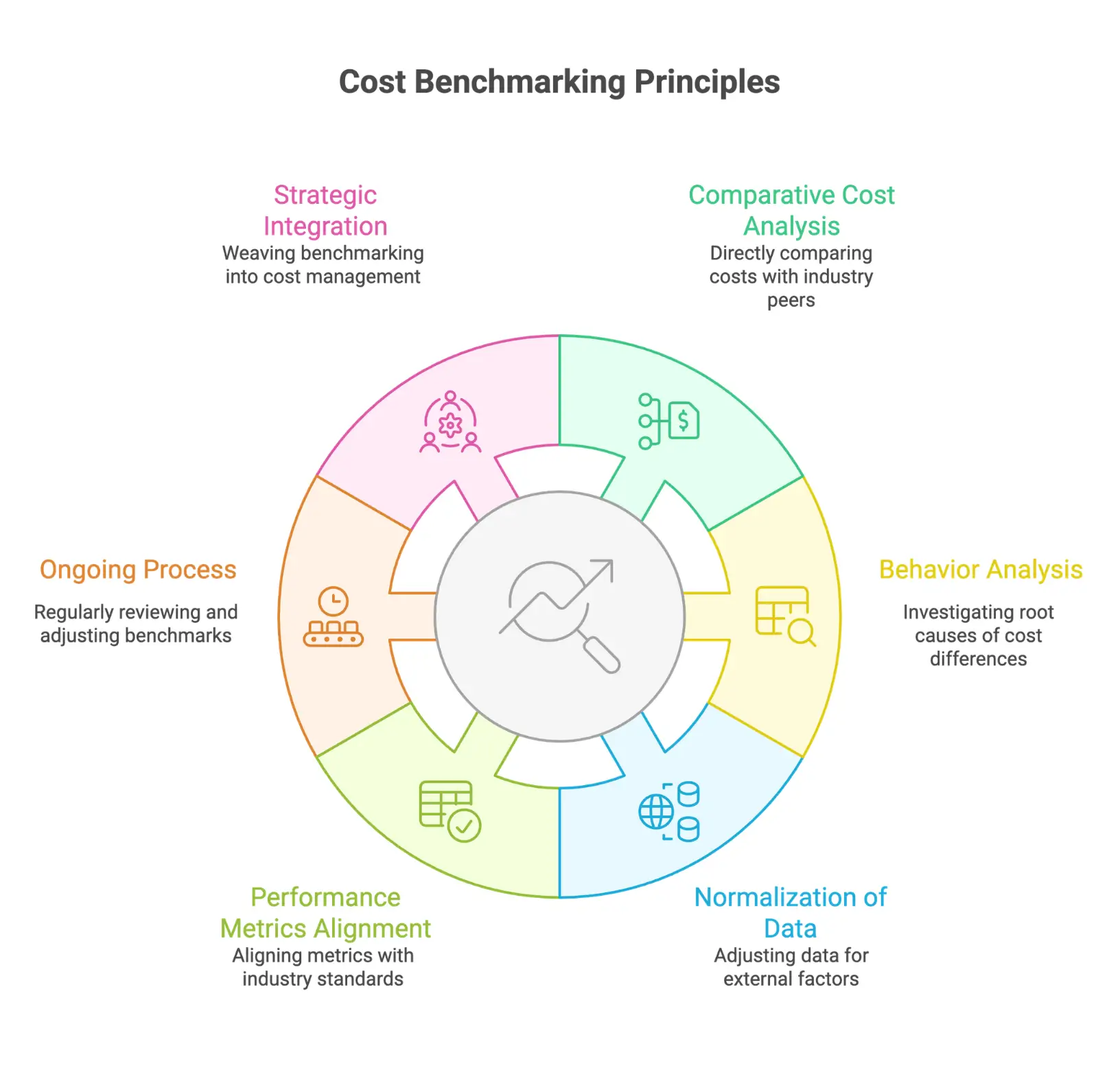 Infographic outlining key principles of cost benchmarking: comparative cost analysis, root cause behavior analysis, data normalization, alignment with performance metrics, ongoing review, and strategic integration into cost management.