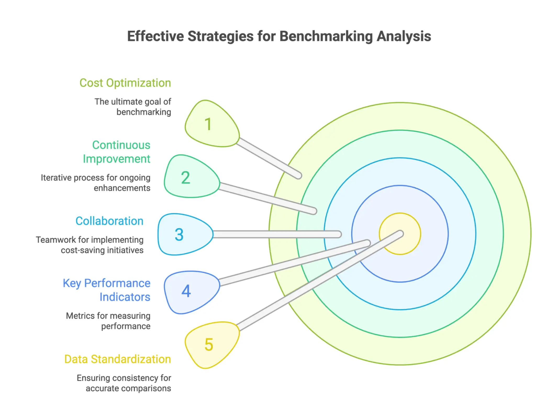 Infographic outlining effective benchmarking strategies: collect accurate data, standardize analysis, normalize costs, use consistent KPIs, collaborate across teams, and apply benchmarking as a continuous improvement cycle.