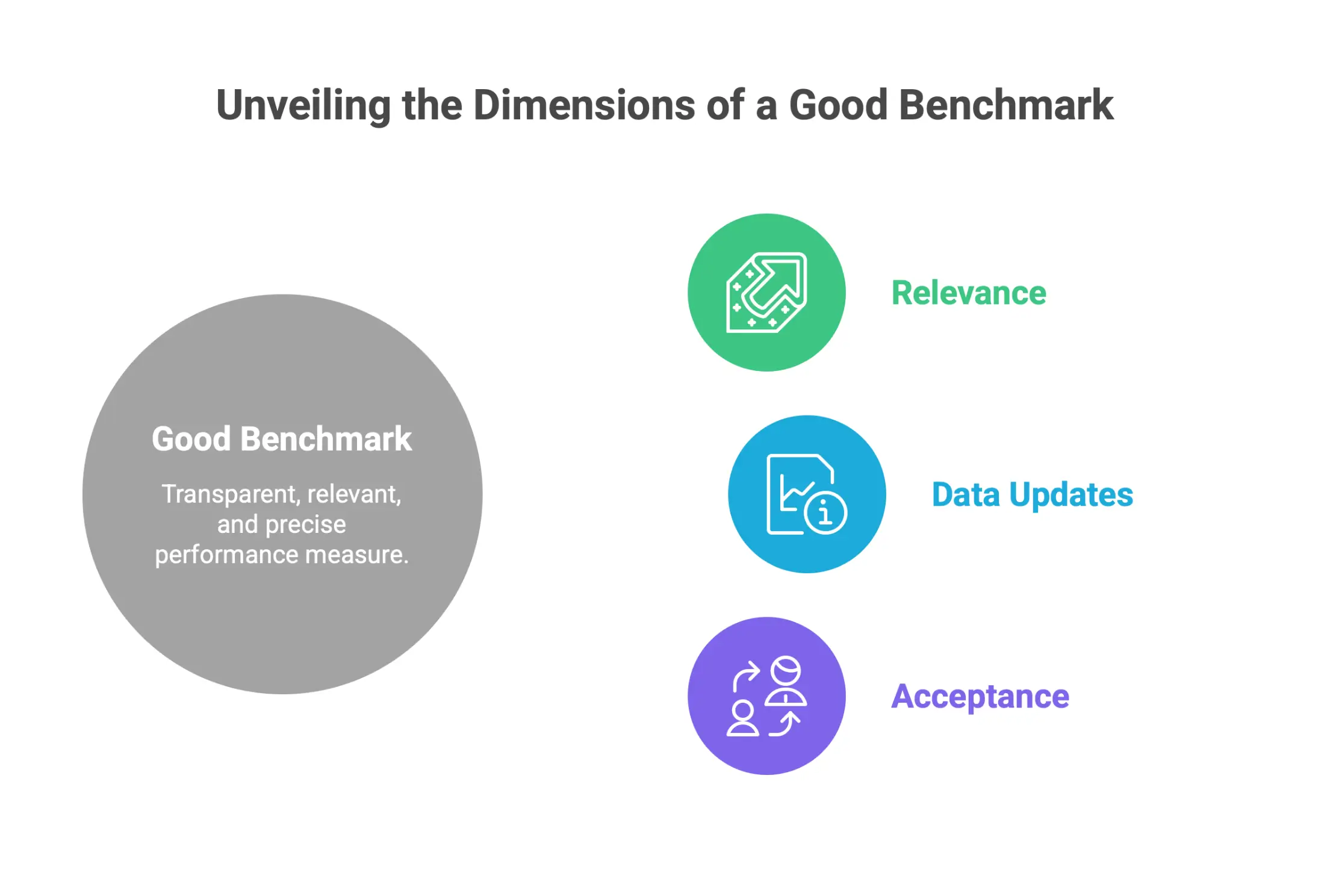 Features of a good benchmark: relevance, transparency, frequent updates, and broad industry acceptance.
