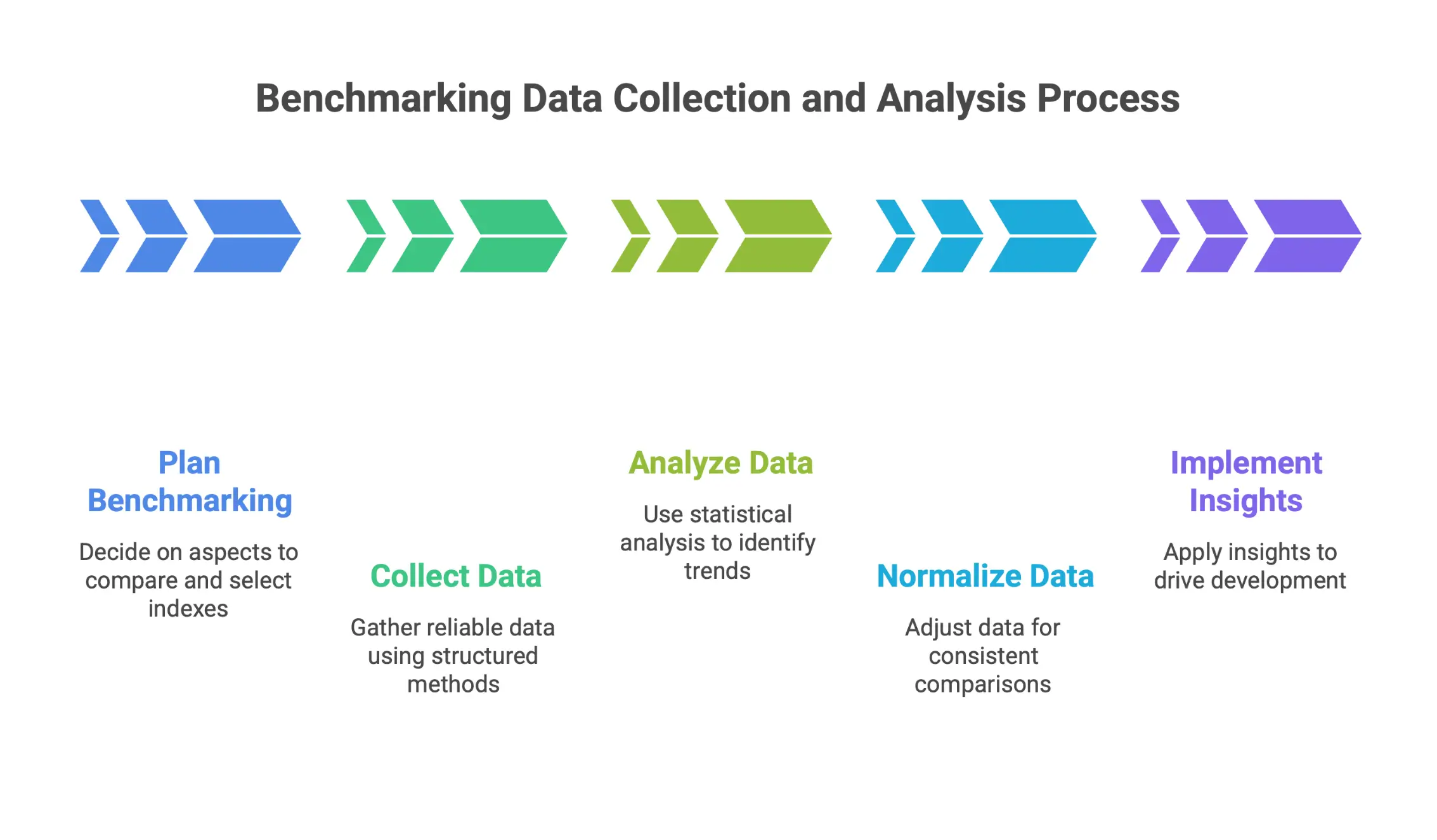 Benchmarking process showing data collection, statistical analysis, normalization, and performance improvement steps.