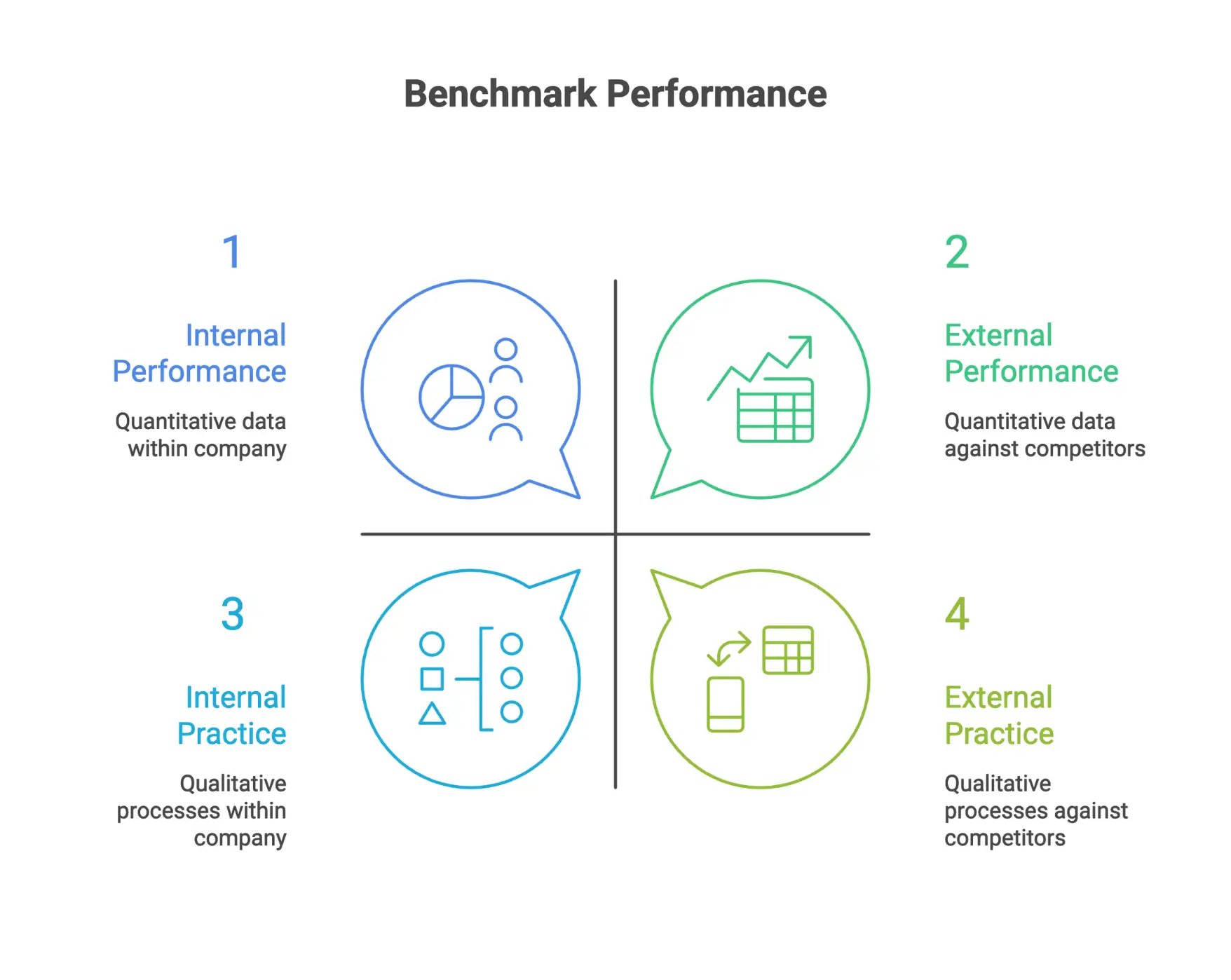 Types of benchmarking including performance benchmarking, practice benchmarking, internal benchmarking, and external benchmarking explained in a business comparison framework.