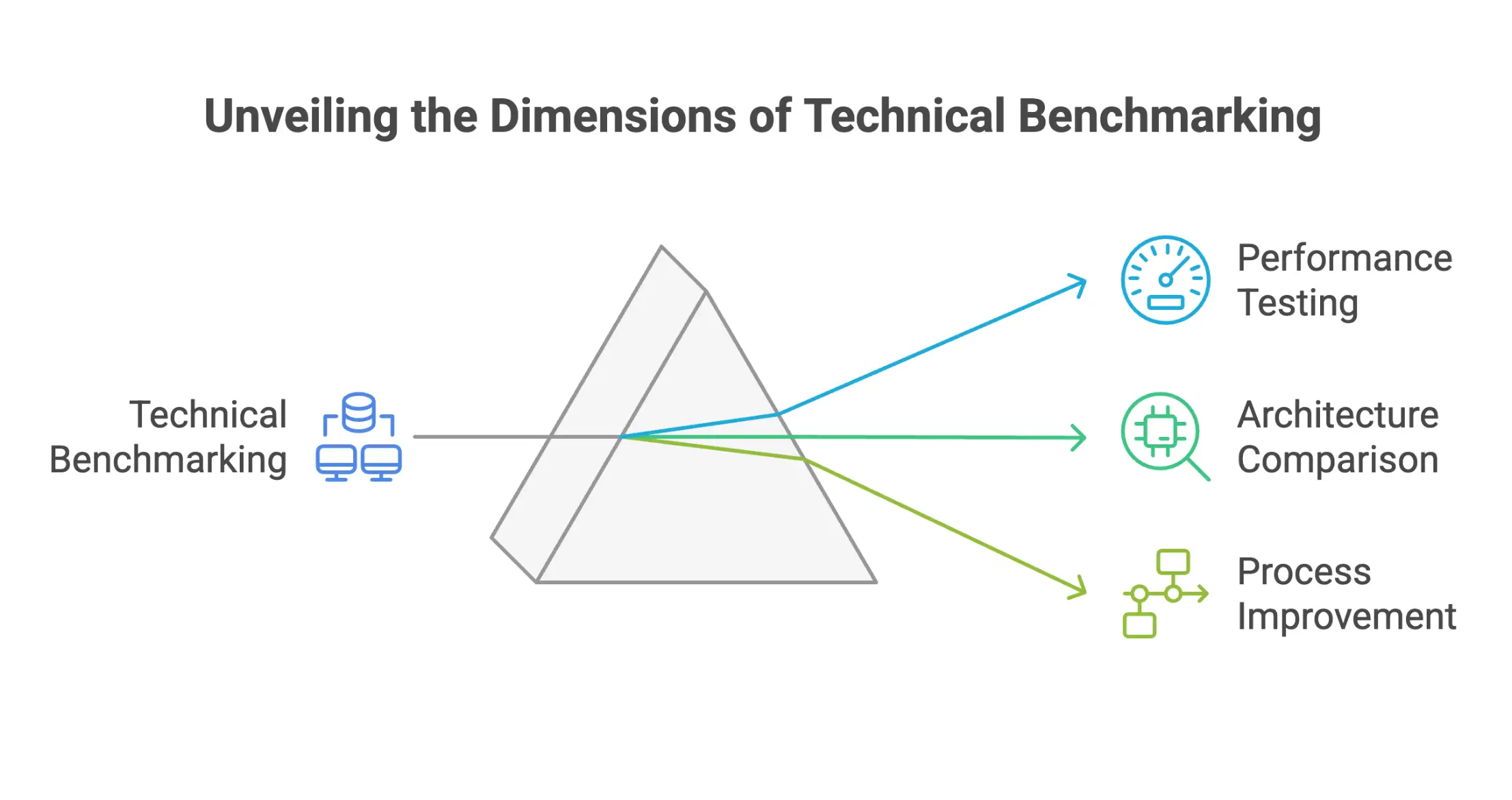 Infographic explaining technical benchmarking in IT, including synthetic and real-world performance testing, comparison of chip architectures and software approaches, and using benchmark studies to enhance code quality and delivery velocity.