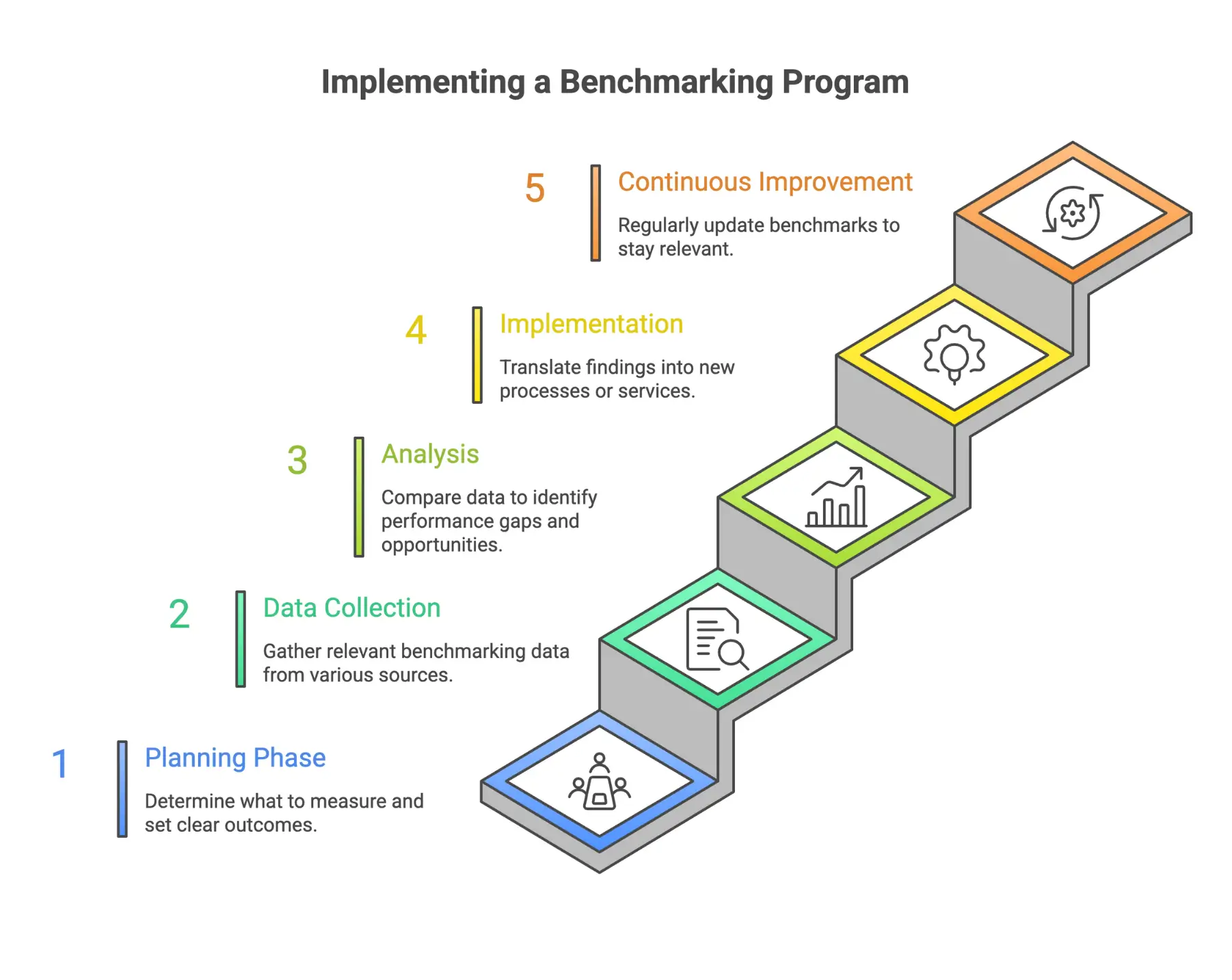 Benchmarking program process: planning, data collection, analysis, implementation, and continuous improvement.
