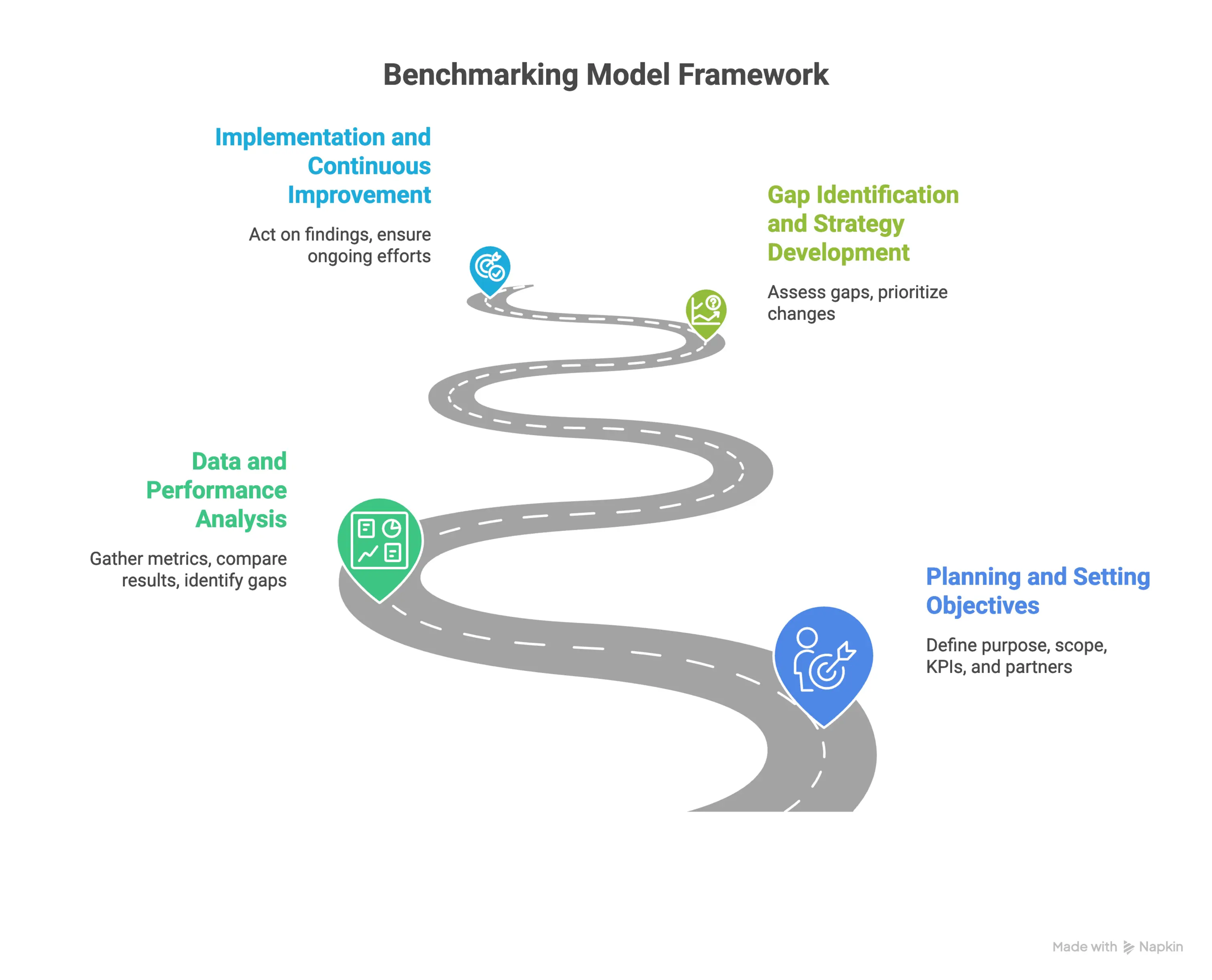 Benchmarking framework with planning, analysis, gap identification, and implementation stages.