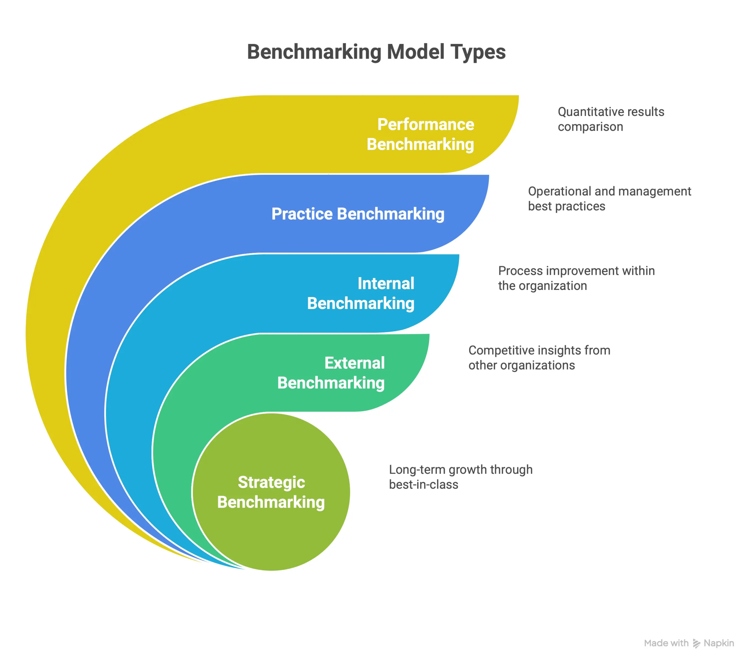 Core types of benchmarking models showing the four main benchmarking approaches organizations use to improve performance and strategy.